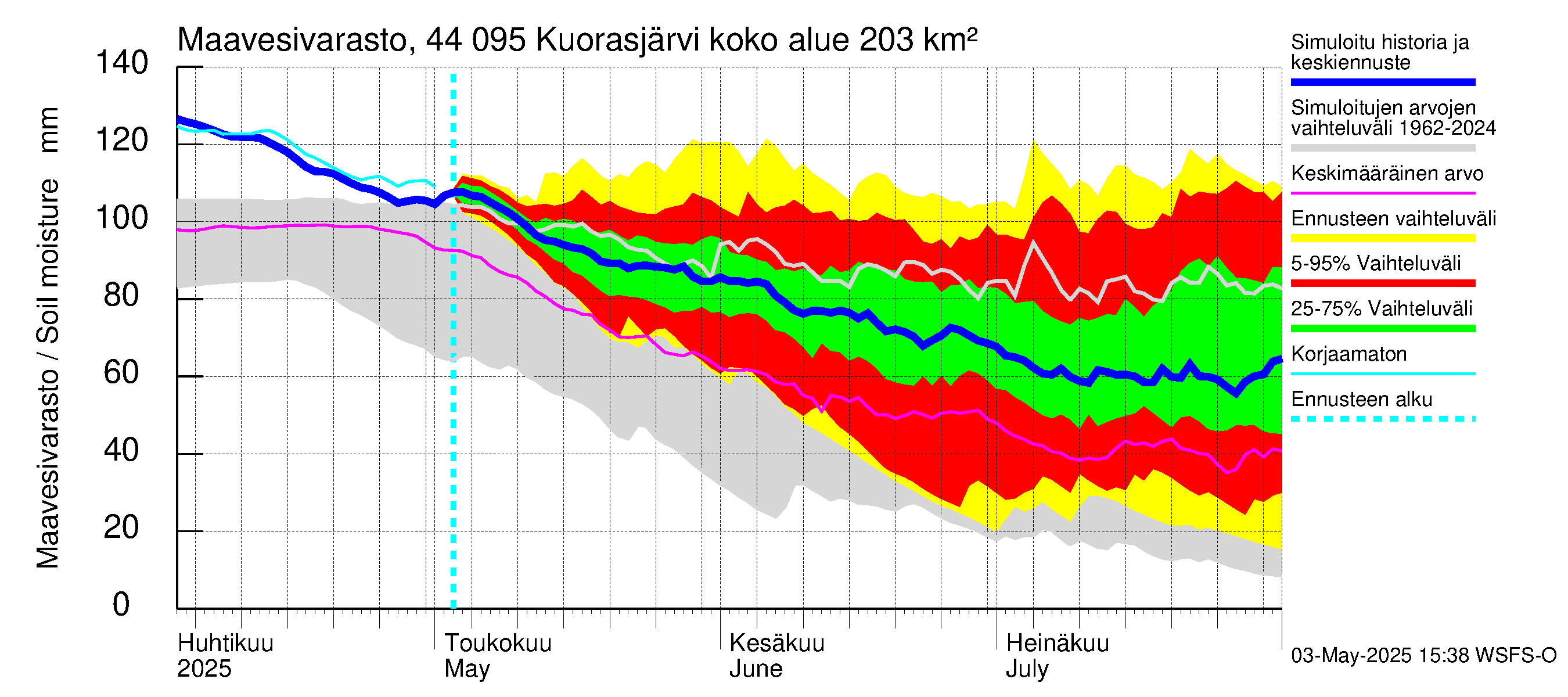 Lapuanjoen vesistöalue - Kuorasjärvi: Maavesivarasto