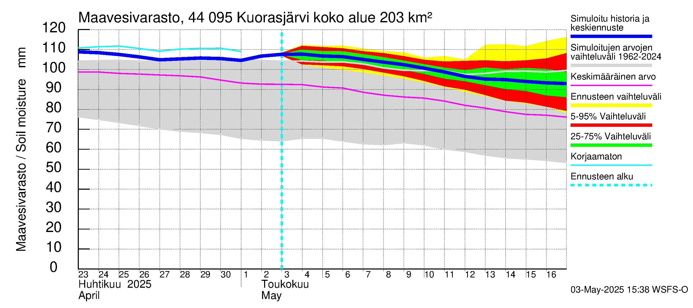 Lapuanjoen vesistöalue - Kuorasjärvi: Maavesivarasto