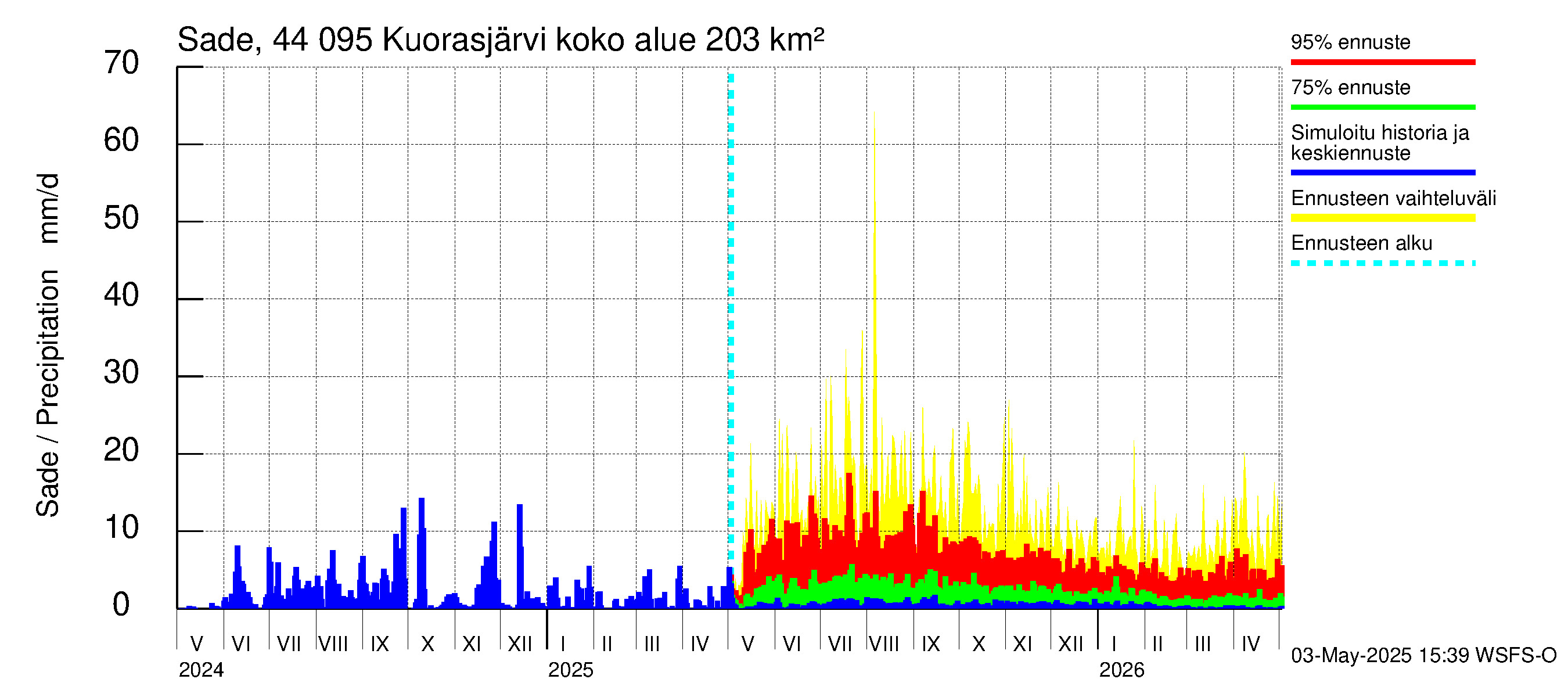 Lapuanjoen vesistöalue - Kuorasjärvi: Sade