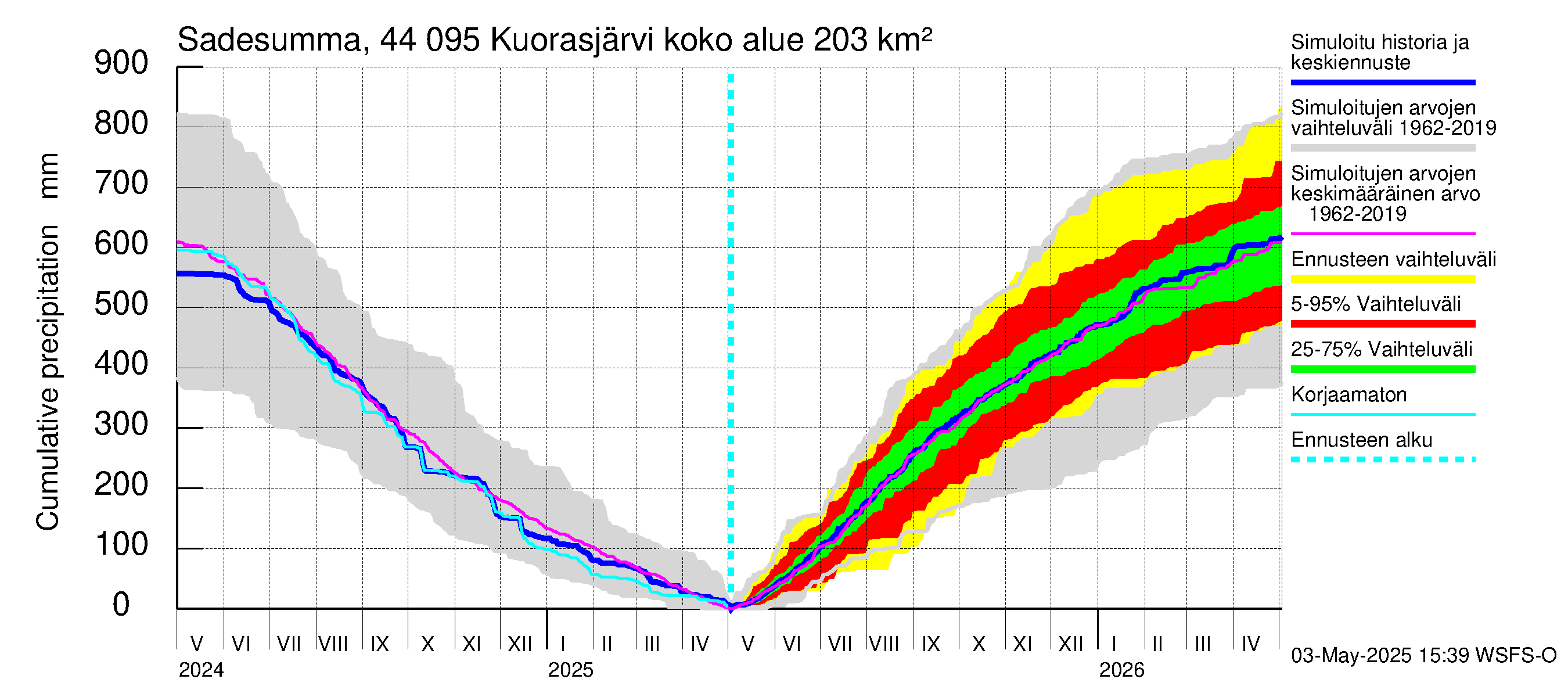 Lapuanjoen vesistöalue - Kuorasjärvi: Sade - summa