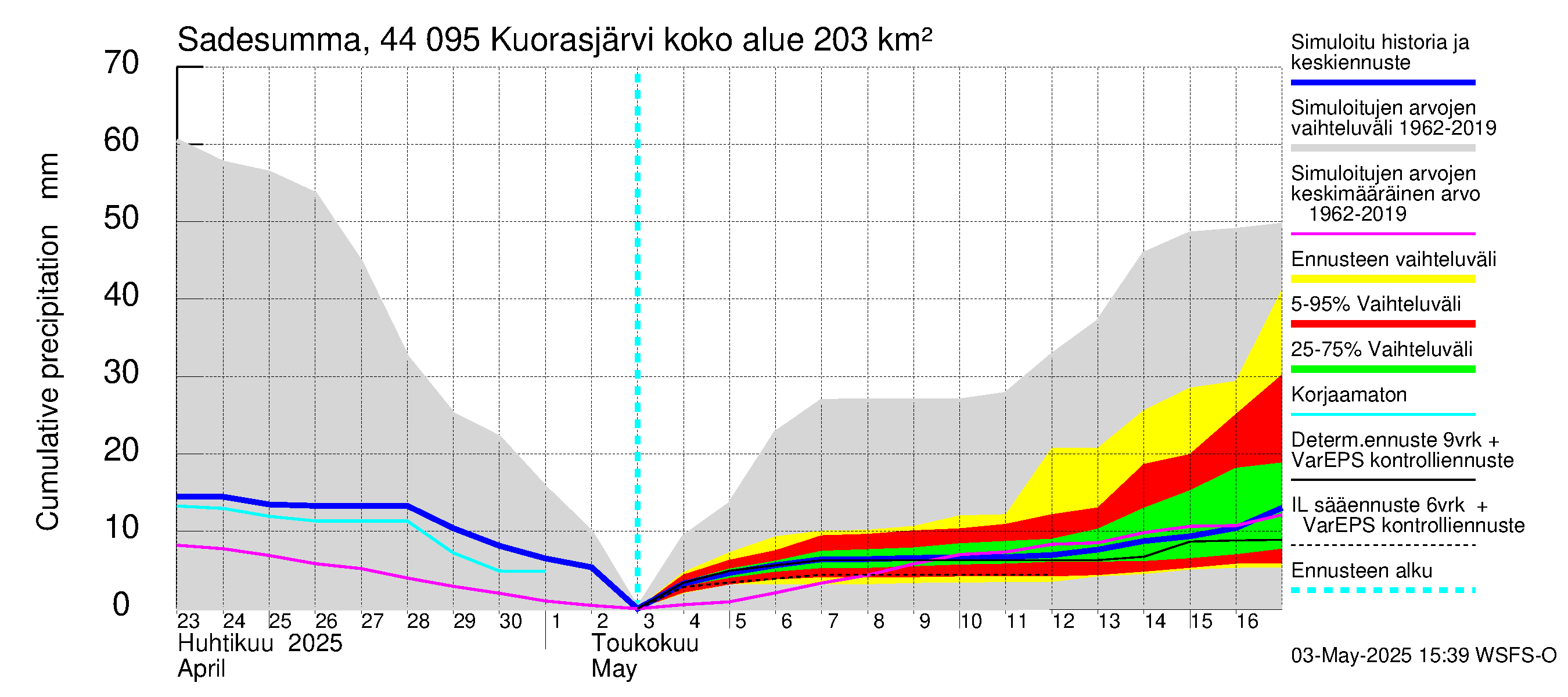 Lapuanjoen vesistöalue - Kuorasjärvi: Sade - summa