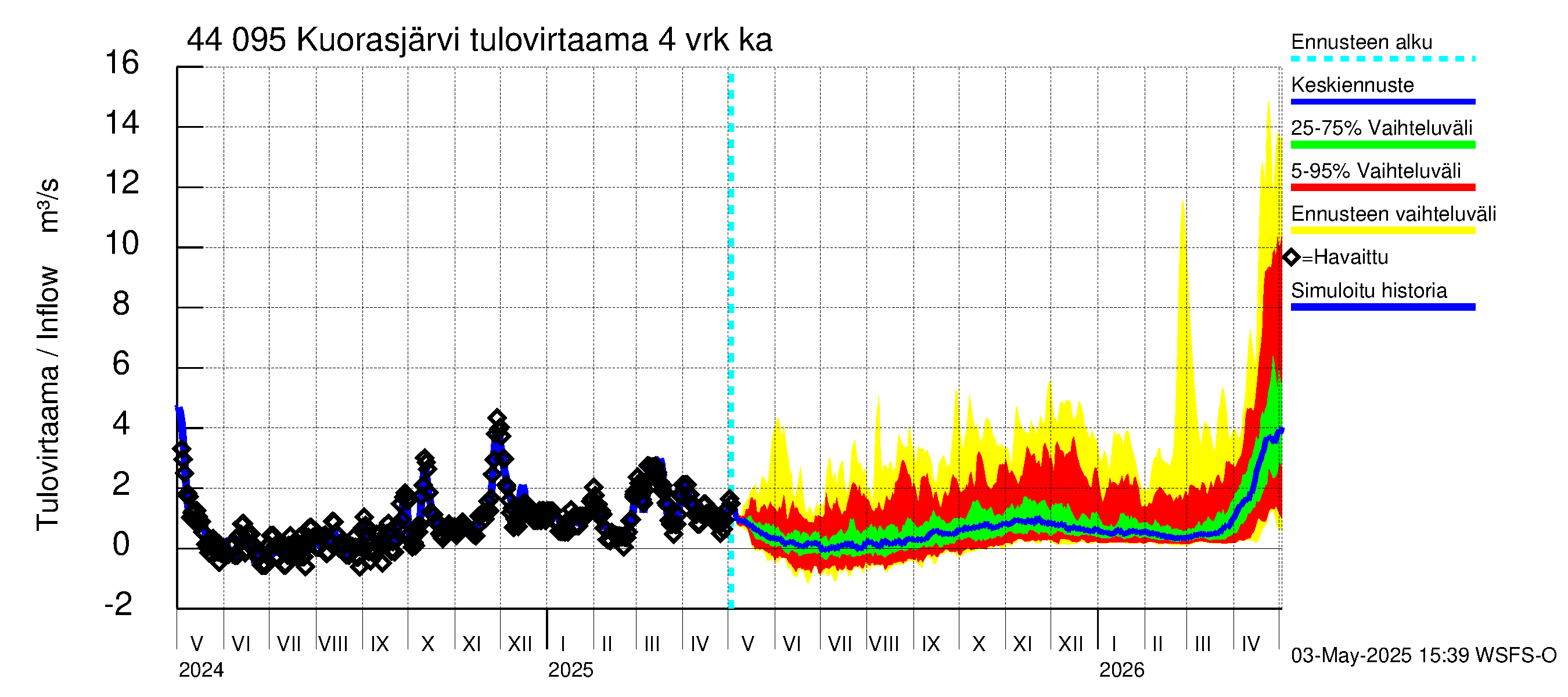 Lapuanjoen vesistöalue - Kuorasjärvi: Tulovirtaama (usean vuorokauden liukuva keskiarvo) - jakaumaennuste
