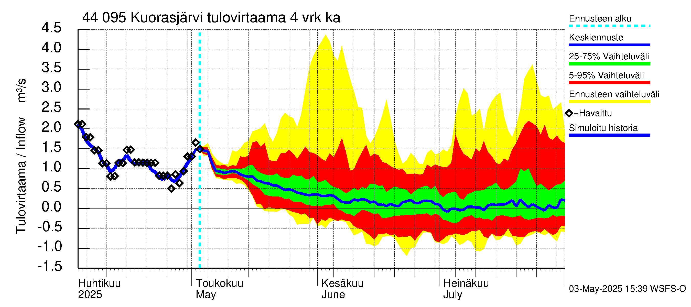 Lapuanjoen vesistöalue - Kuorasjärvi: Tulovirtaama (usean vuorokauden liukuva keskiarvo) - jakaumaennuste