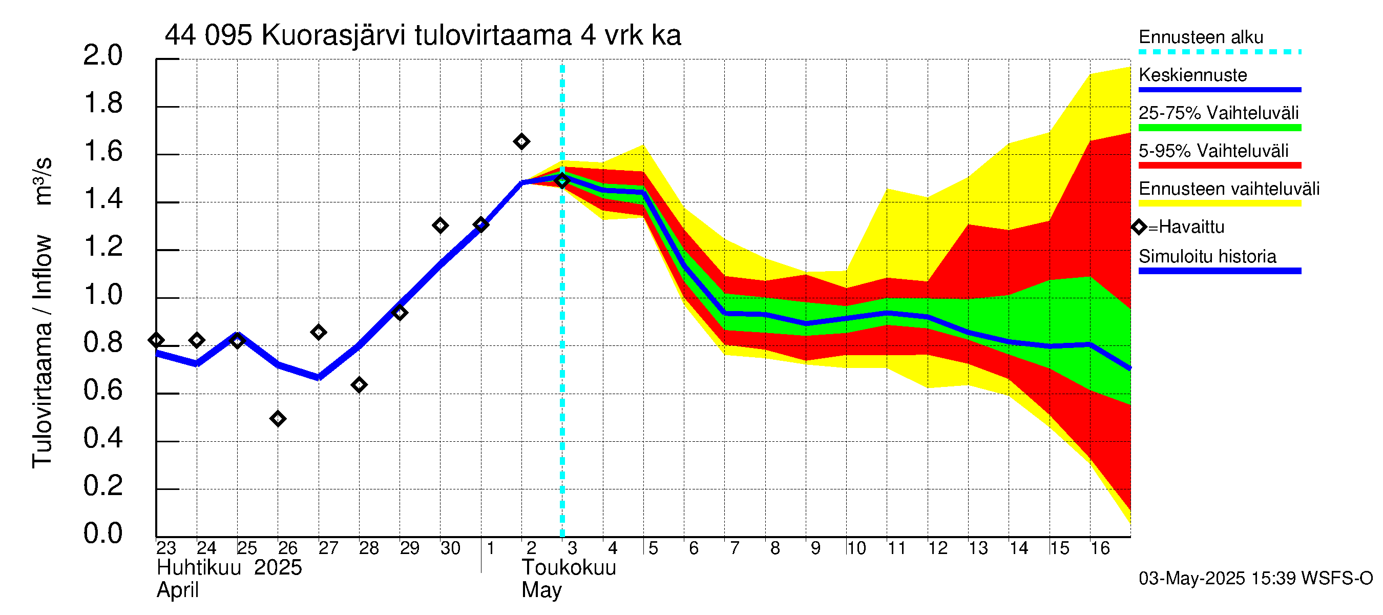 Lapuanjoen vesistöalue - Kuorasjärvi: Tulovirtaama (usean vuorokauden liukuva keskiarvo) - jakaumaennuste