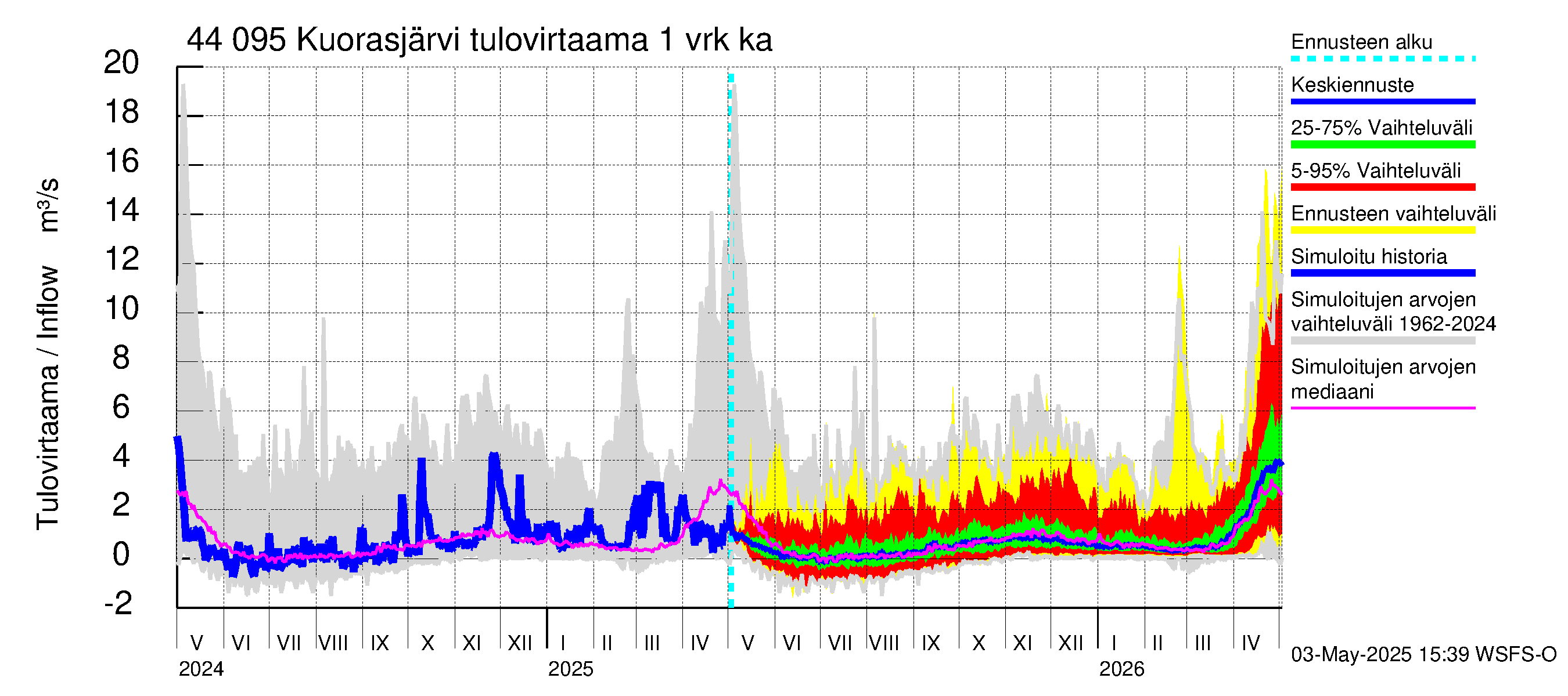 Lapuanjoen vesistöalue - Kuorasjärvi: Tulovirtaama - jakaumaennuste
