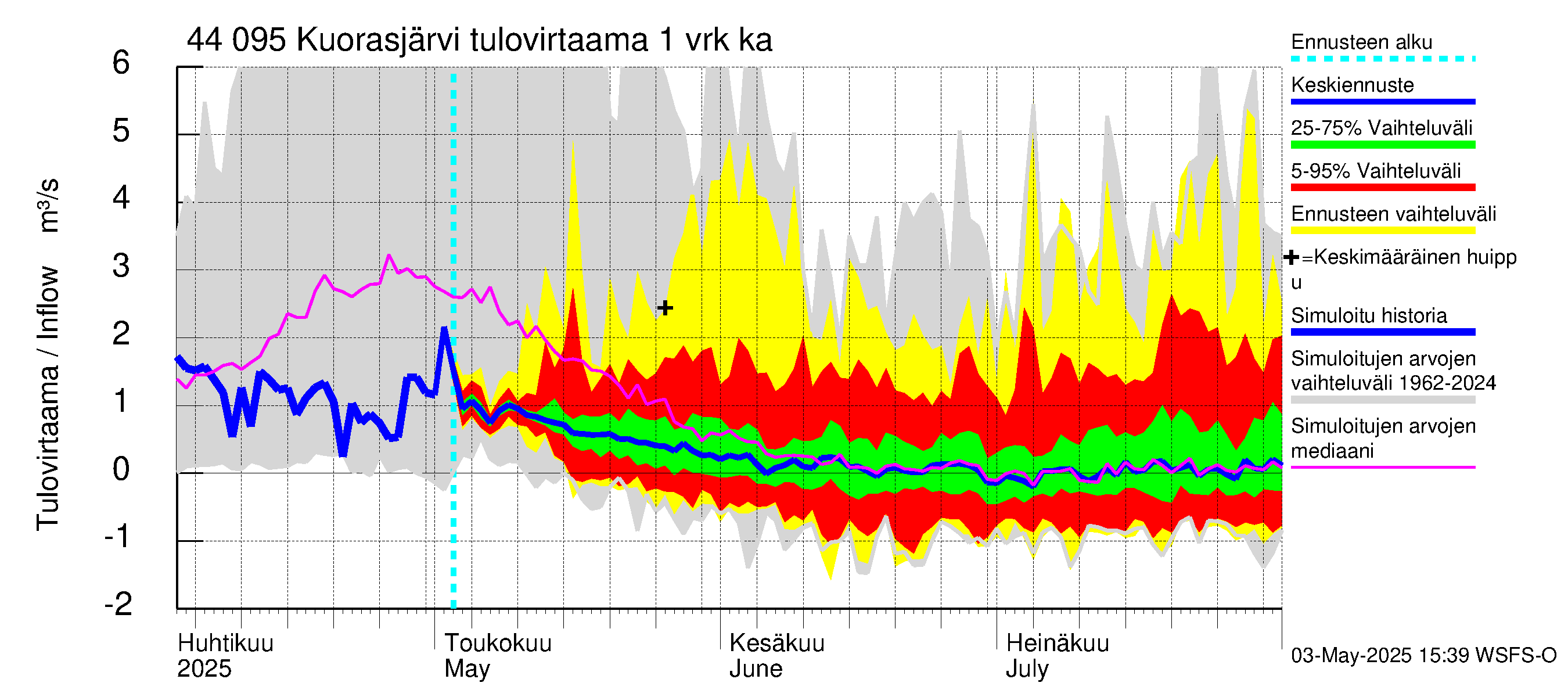 Lapuanjoen vesistöalue - Kuorasjärvi: Tulovirtaama - jakaumaennuste