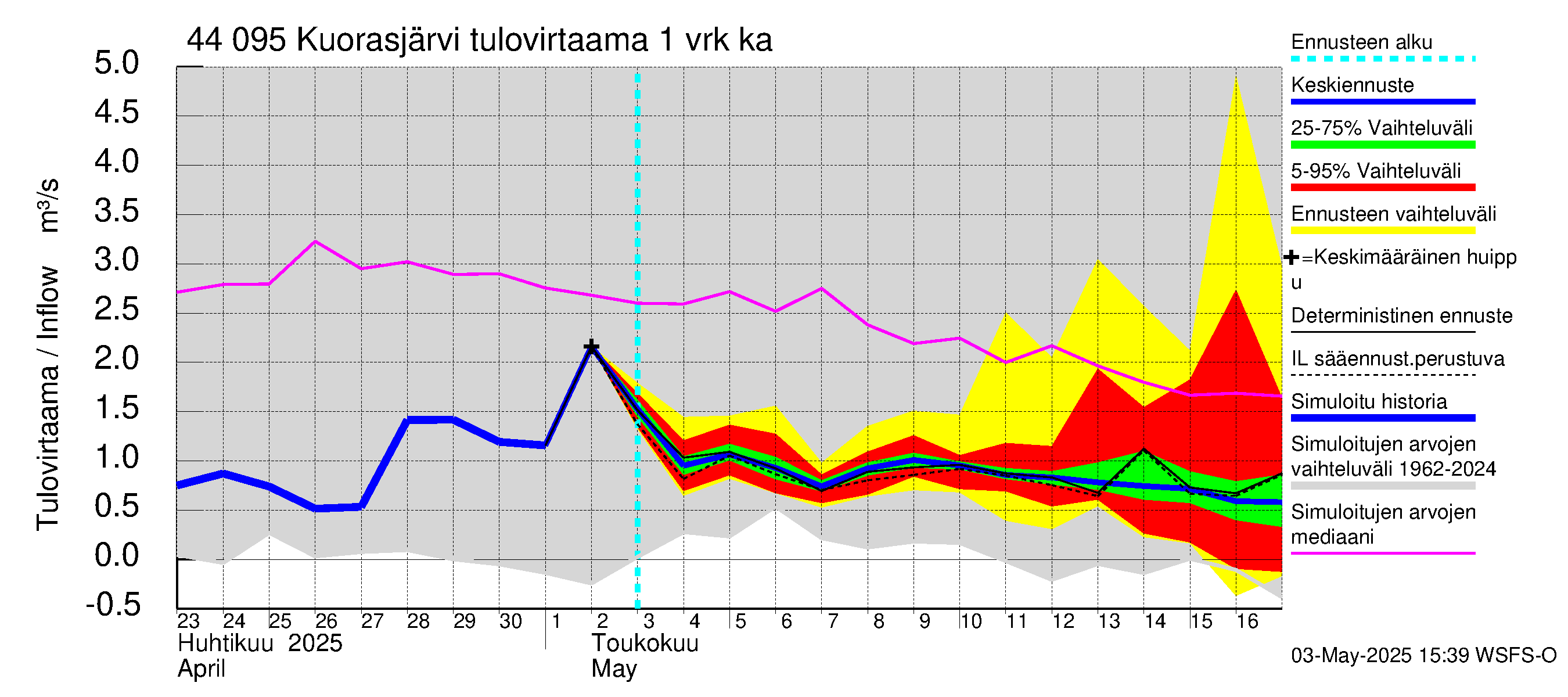 Lapuanjoen vesistöalue - Kuorasjärvi: Tulovirtaama - jakaumaennuste