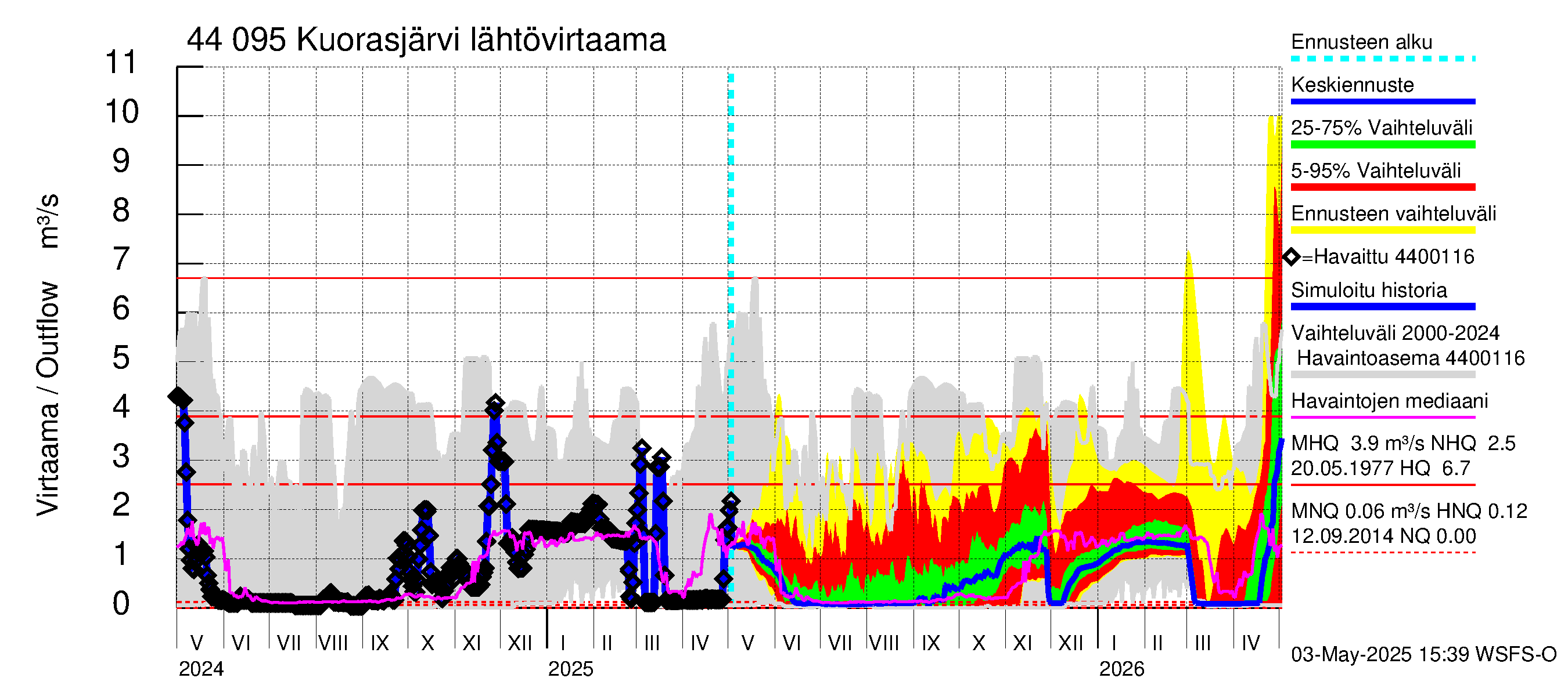 Lapuanjoen vesistöalue - Kuorasjärvi: Lähtövirtaama / juoksutus - jakaumaennuste