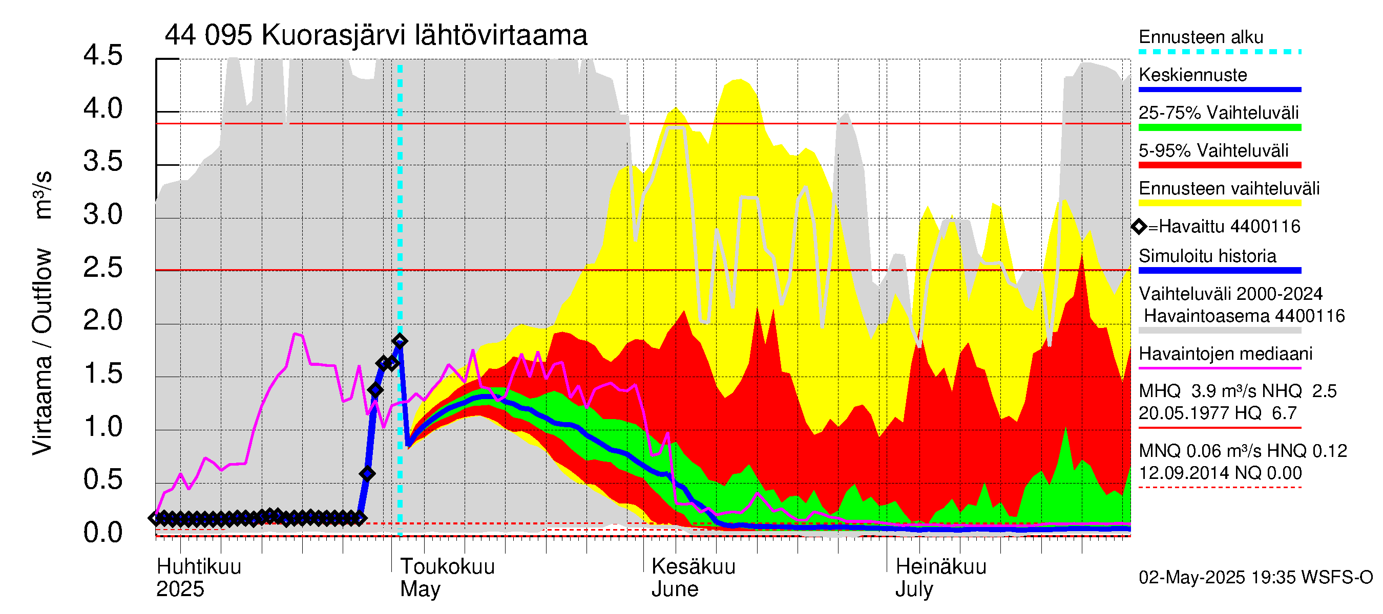 Lapuanjoen vesistöalue - Kuorasjärvi: Lähtövirtaama / juoksutus - jakaumaennuste