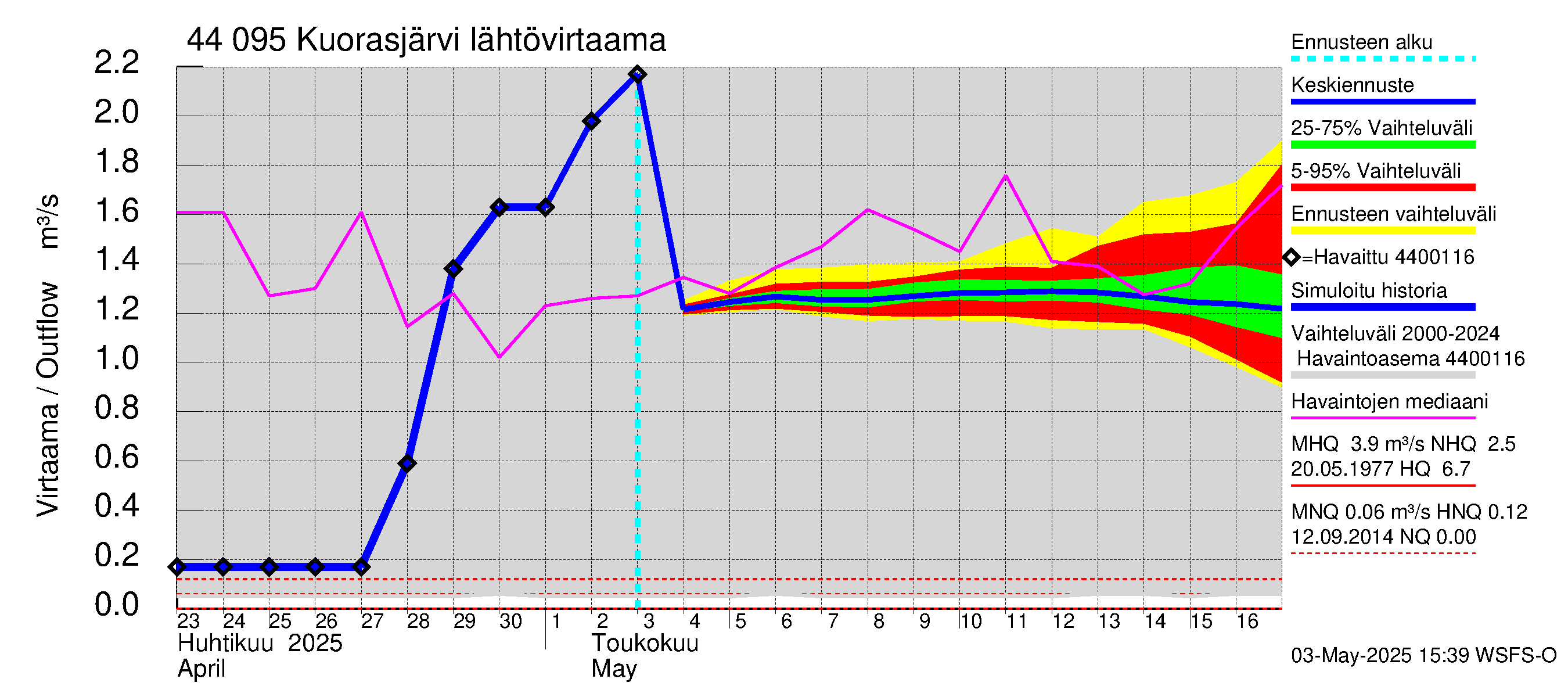 Lapuanjoen vesistöalue - Kuorasjärvi: Lähtövirtaama / juoksutus - jakaumaennuste