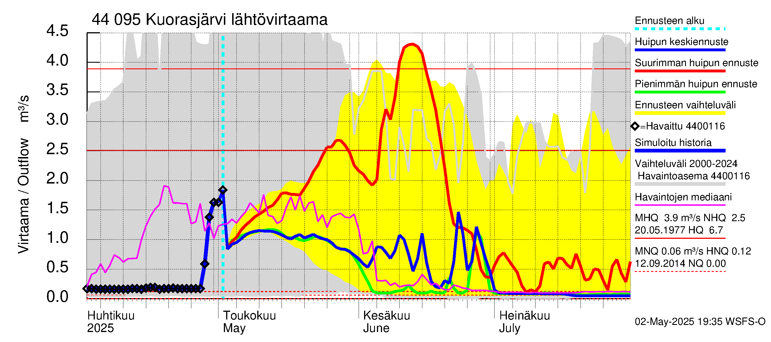 Lapuanjoen vesistöalue - Kuorasjärvi: Lähtövirtaama / juoksutus - huippujen keski- ja ääriennusteet
