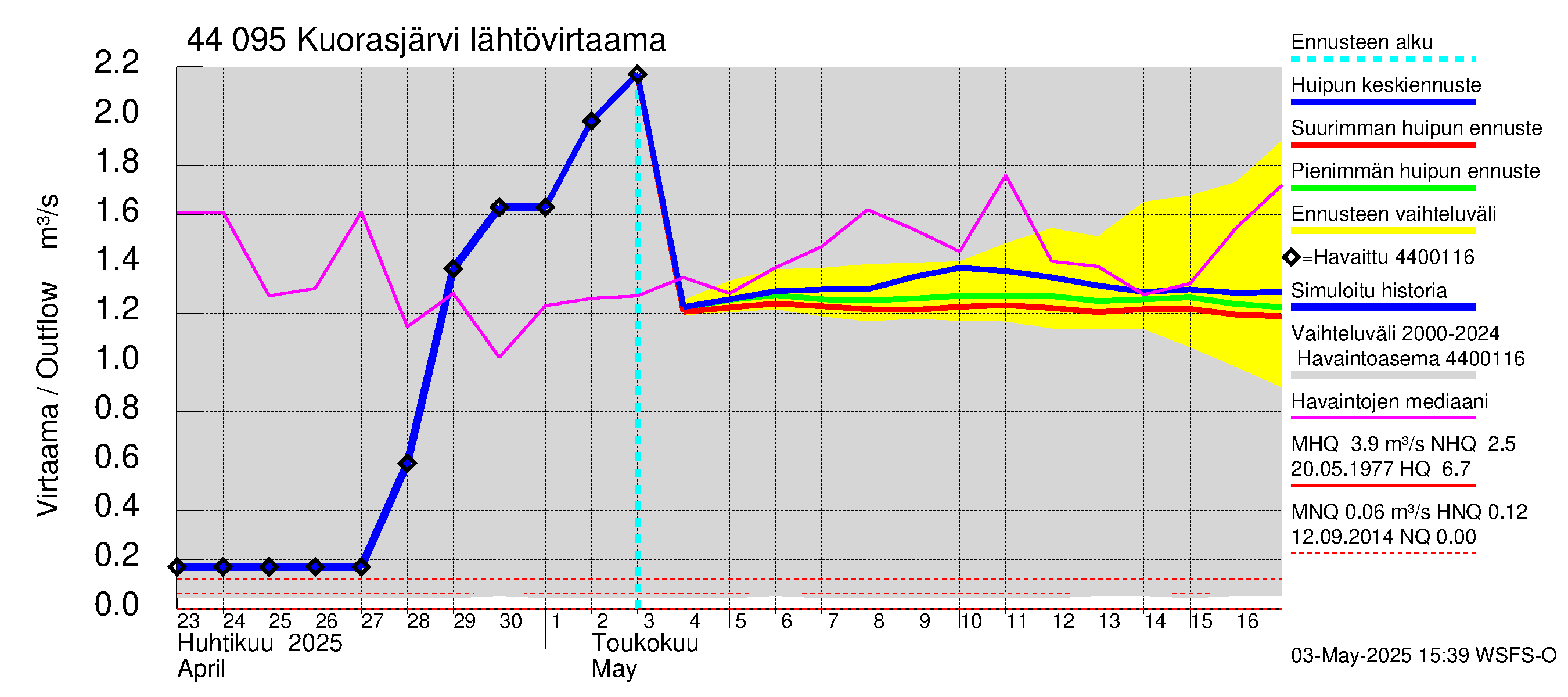 Lapuanjoen vesistöalue - Kuorasjärvi: Lähtövirtaama / juoksutus - huippujen keski- ja ääriennusteet