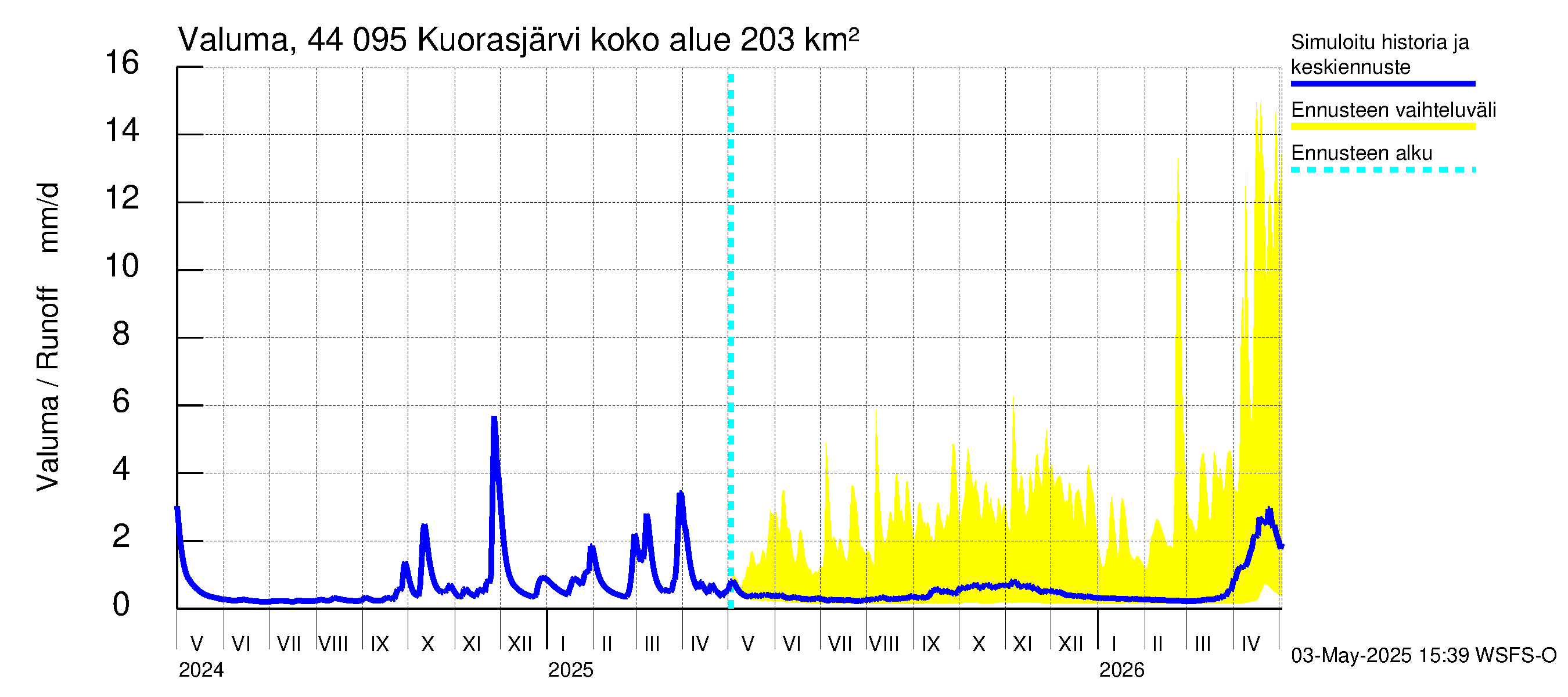 Lapuanjoen vesistöalue - Kuorasjärvi: Valuma