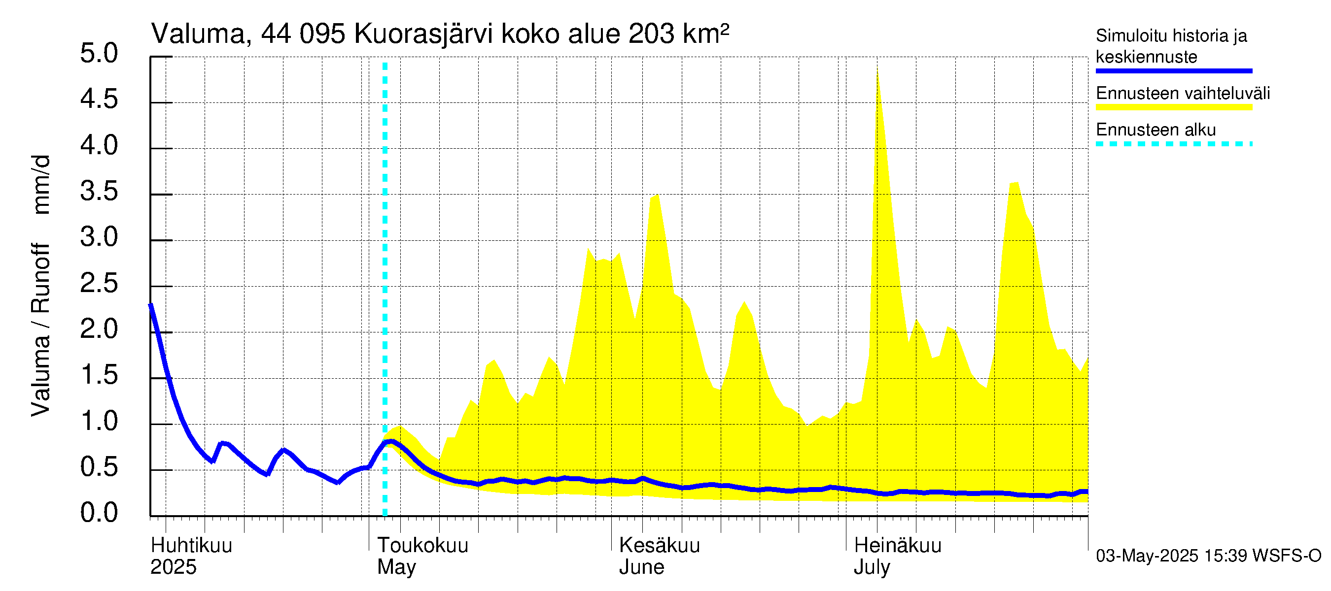 Lapuanjoen vesistöalue - Kuorasjärvi: Valuma