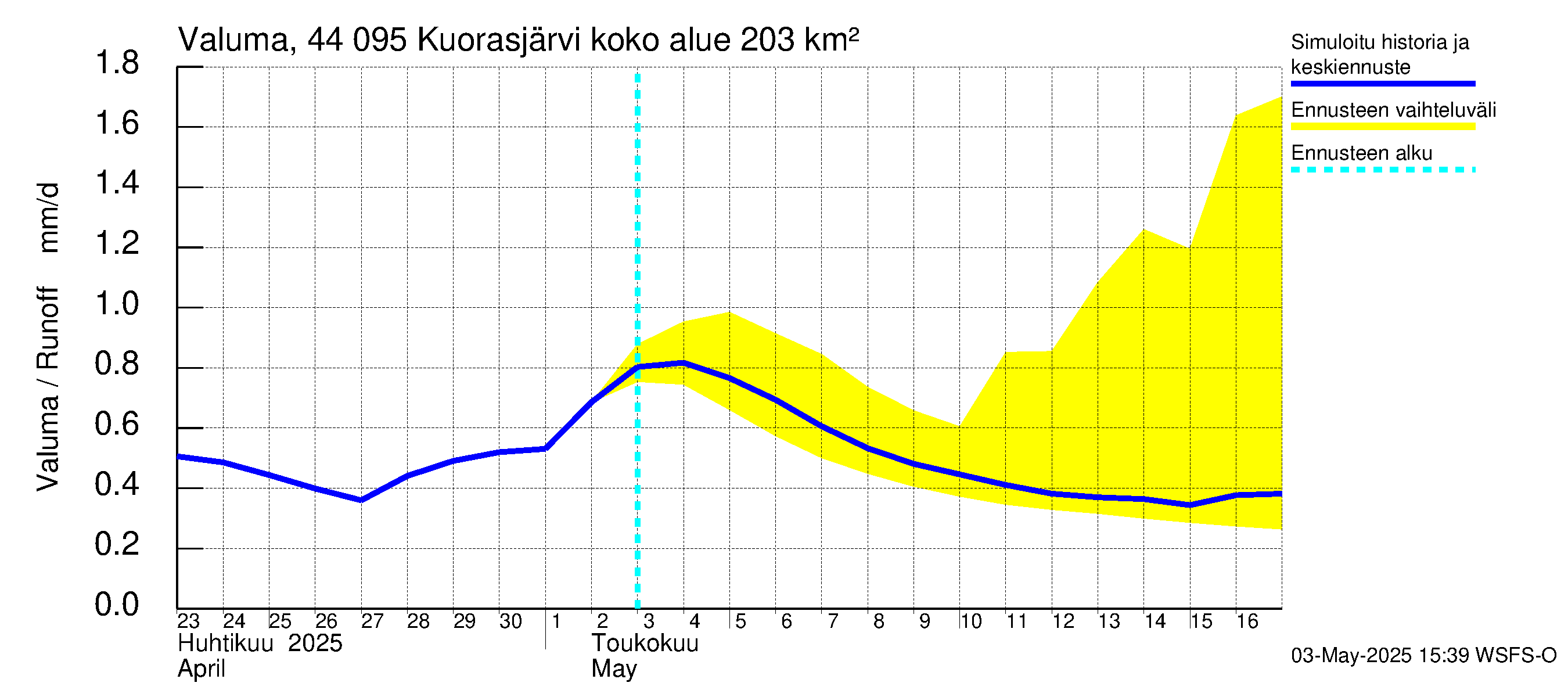 Lapuanjoen vesistöalue - Kuorasjärvi: Valuma