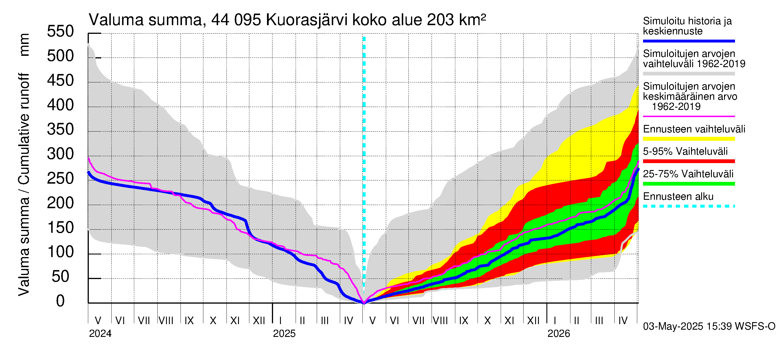 Lapuanjoen vesistöalue - Kuorasjärvi: Valuma - summa