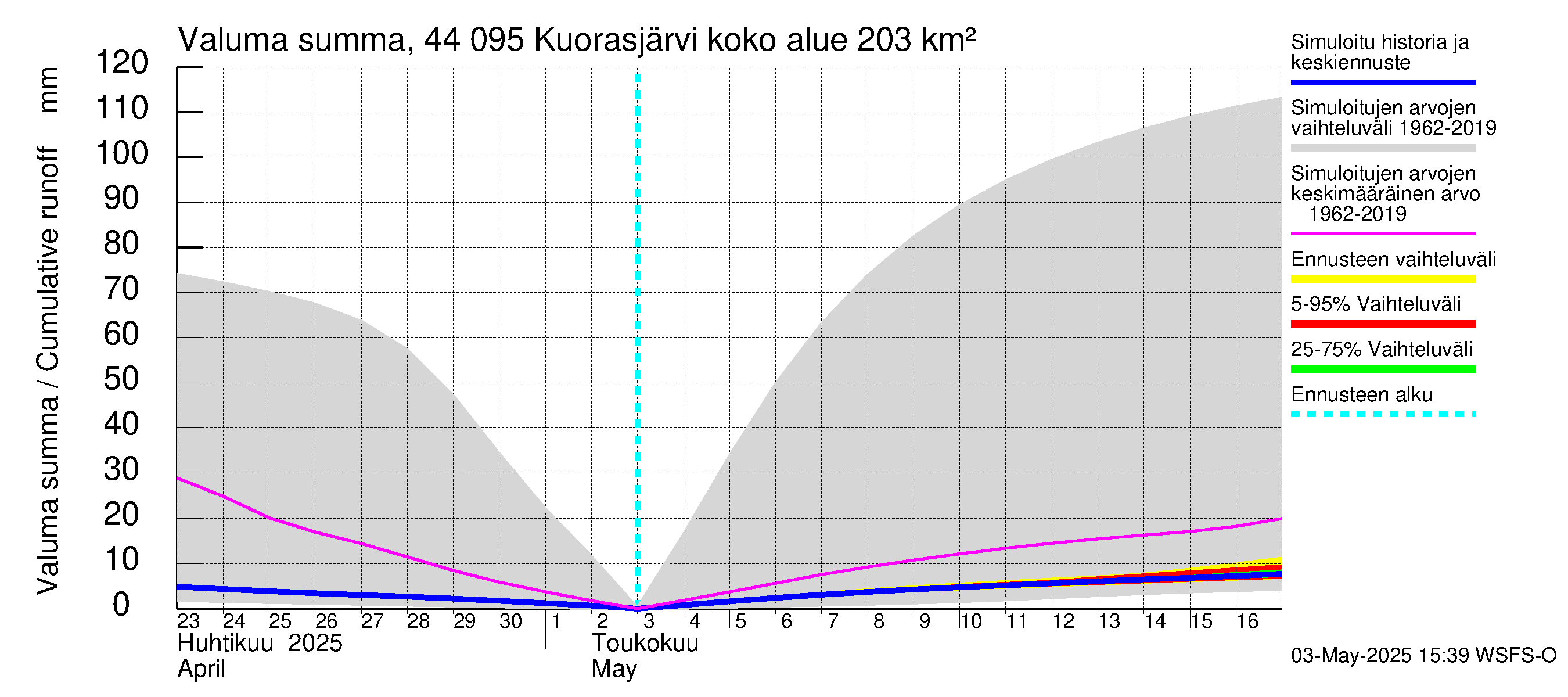 Lapuanjoen vesistöalue - Kuorasjärvi: Valuma - summa