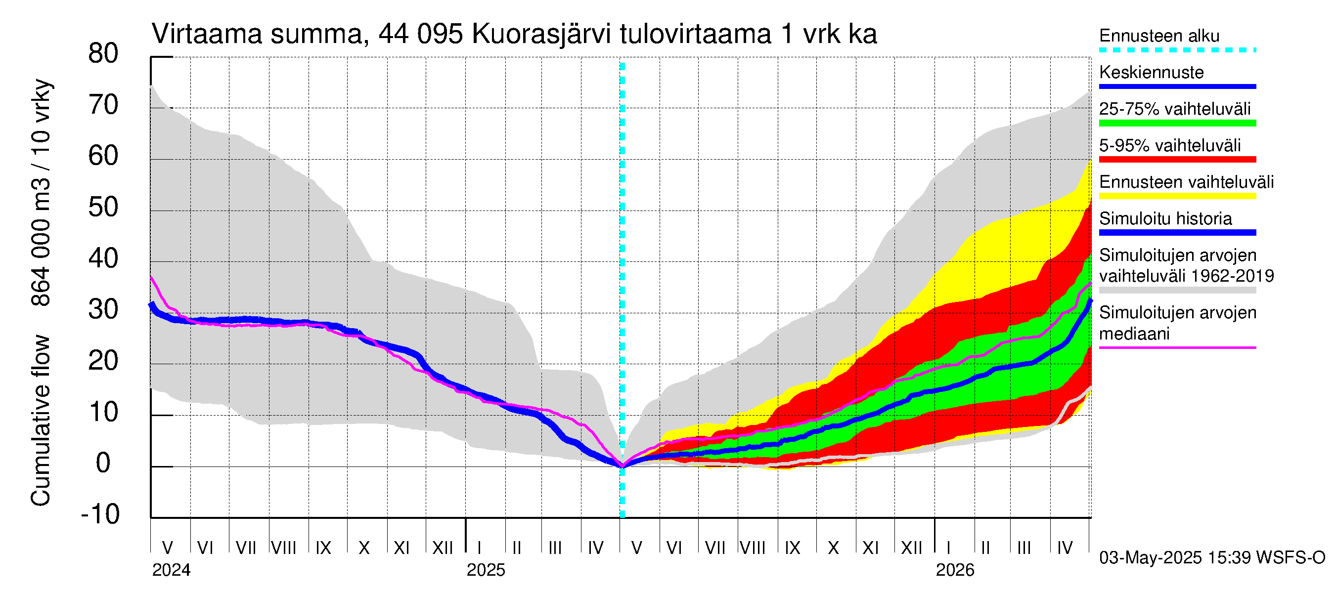 Lapuanjoen vesistöalue - Kuorasjärvi: Tulovirtaama - summa