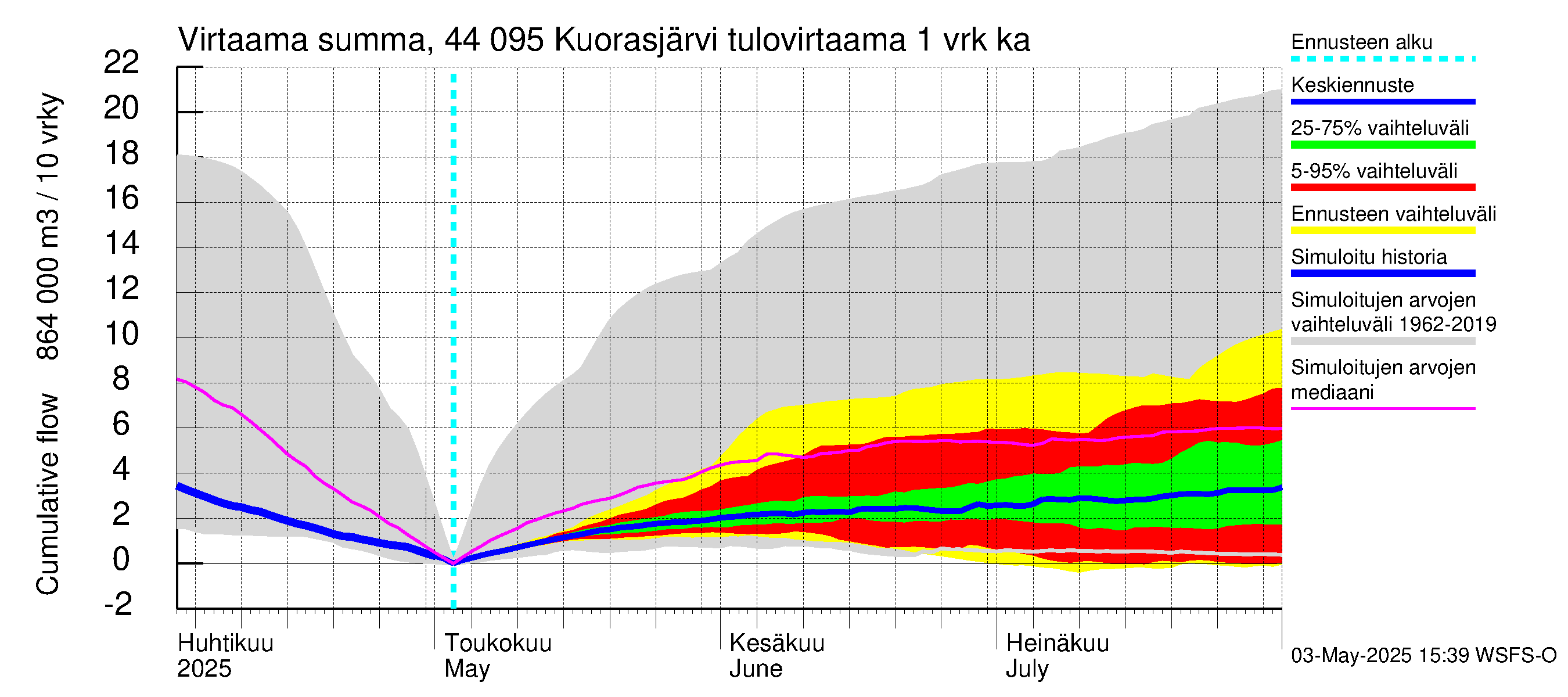 Lapuanjoen vesistöalue - Kuorasjärvi: Tulovirtaama - summa