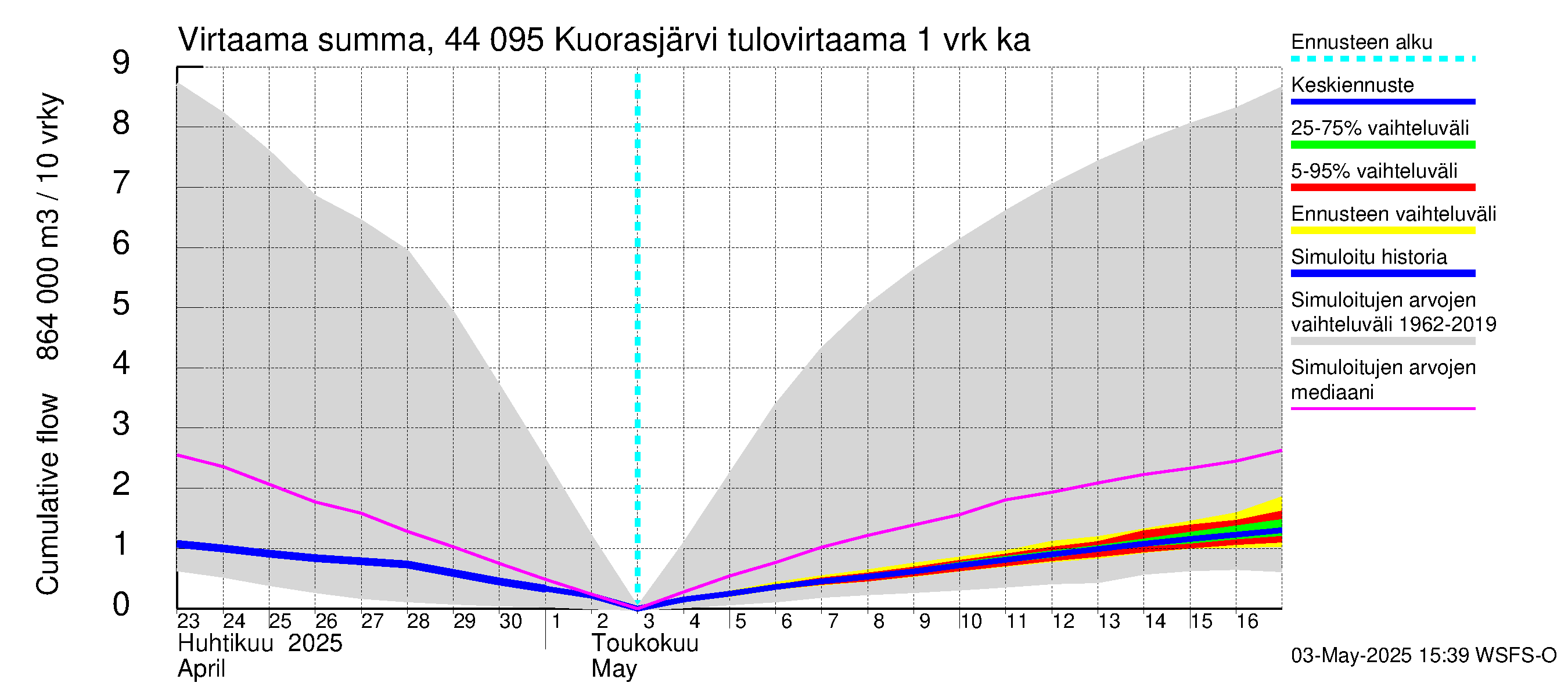 Lapuanjoen vesistöalue - Kuorasjärvi: Tulovirtaama - summa