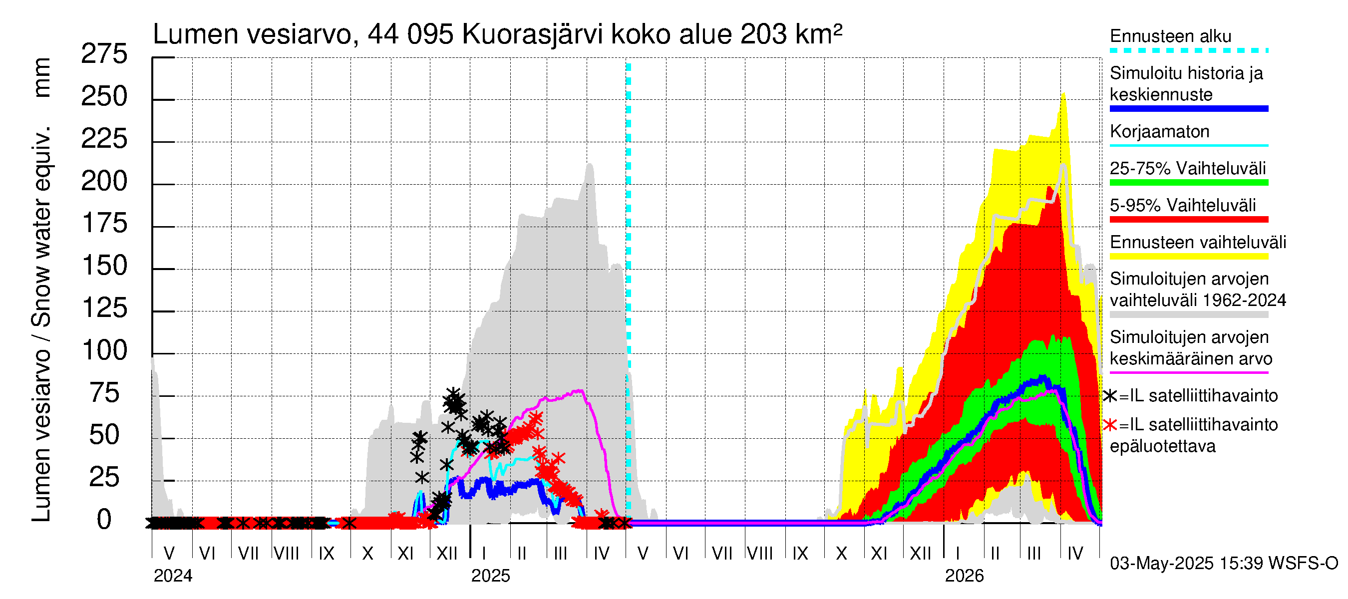 Lapuanjoen vesistöalue - Kuorasjärvi: Lumen vesiarvo