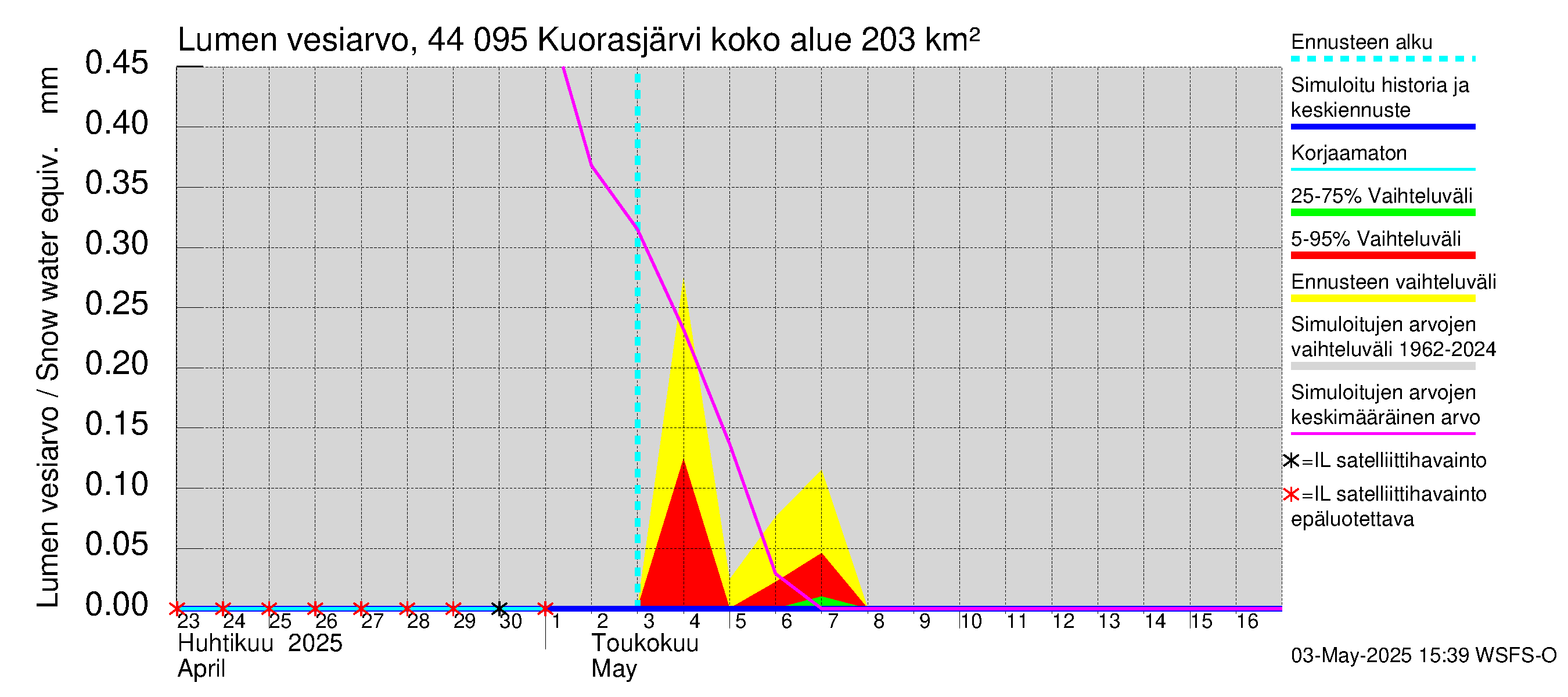 Lapuanjoen vesistöalue - Kuorasjärvi: Lumen vesiarvo