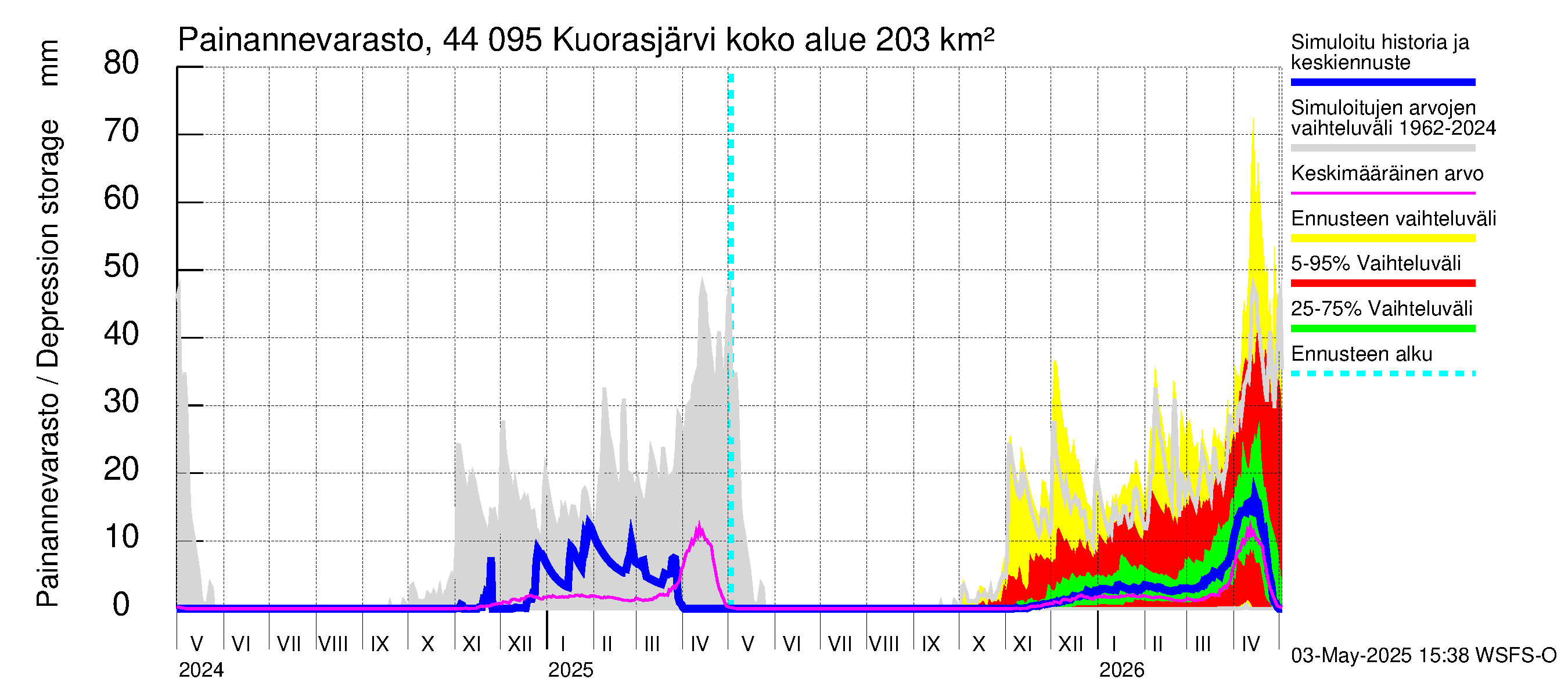 Lapuanjoen vesistöalue - Kuorasjärvi: Painannevarasto