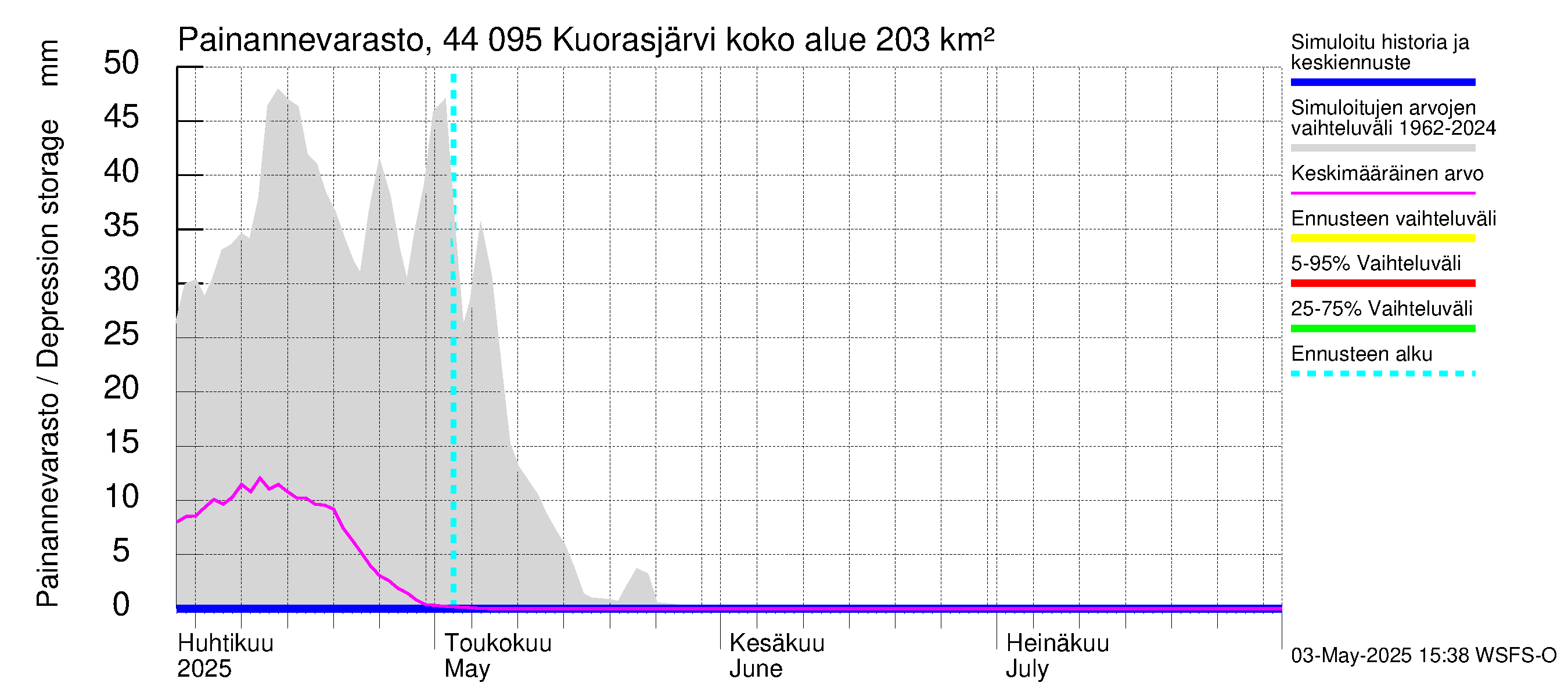 Lapuanjoen vesistöalue - Kuorasjärvi: Painannevarasto