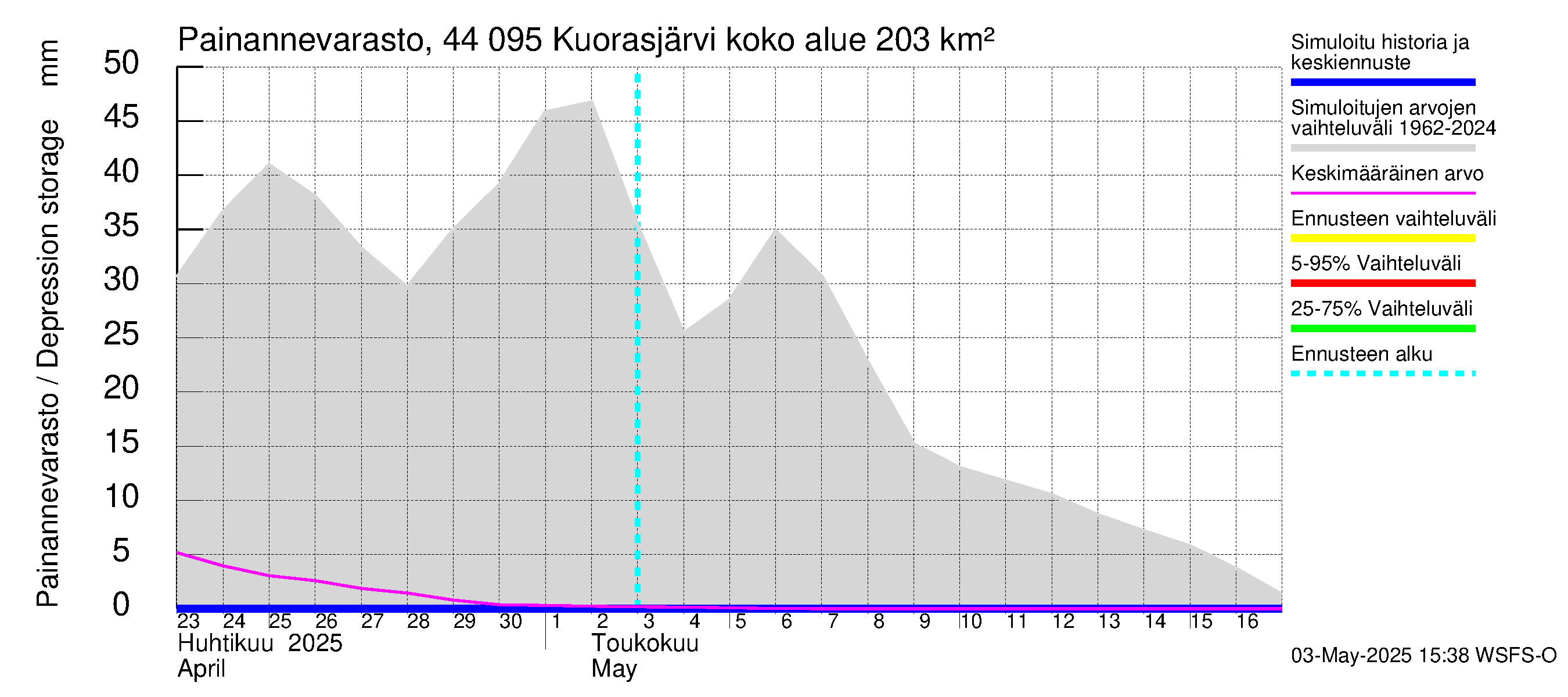 Lapuanjoen vesistöalue - Kuorasjärvi: Painannevarasto