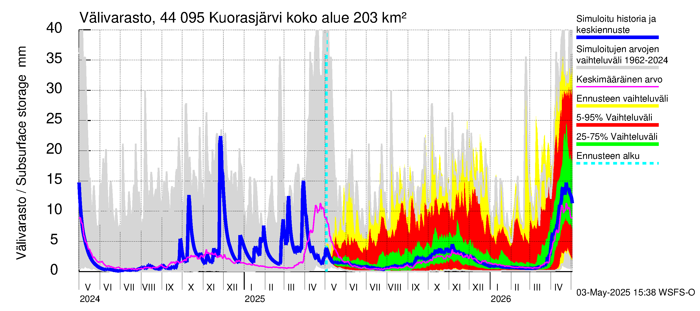 Lapuanjoen vesistöalue - Kuorasjärvi: Välivarasto