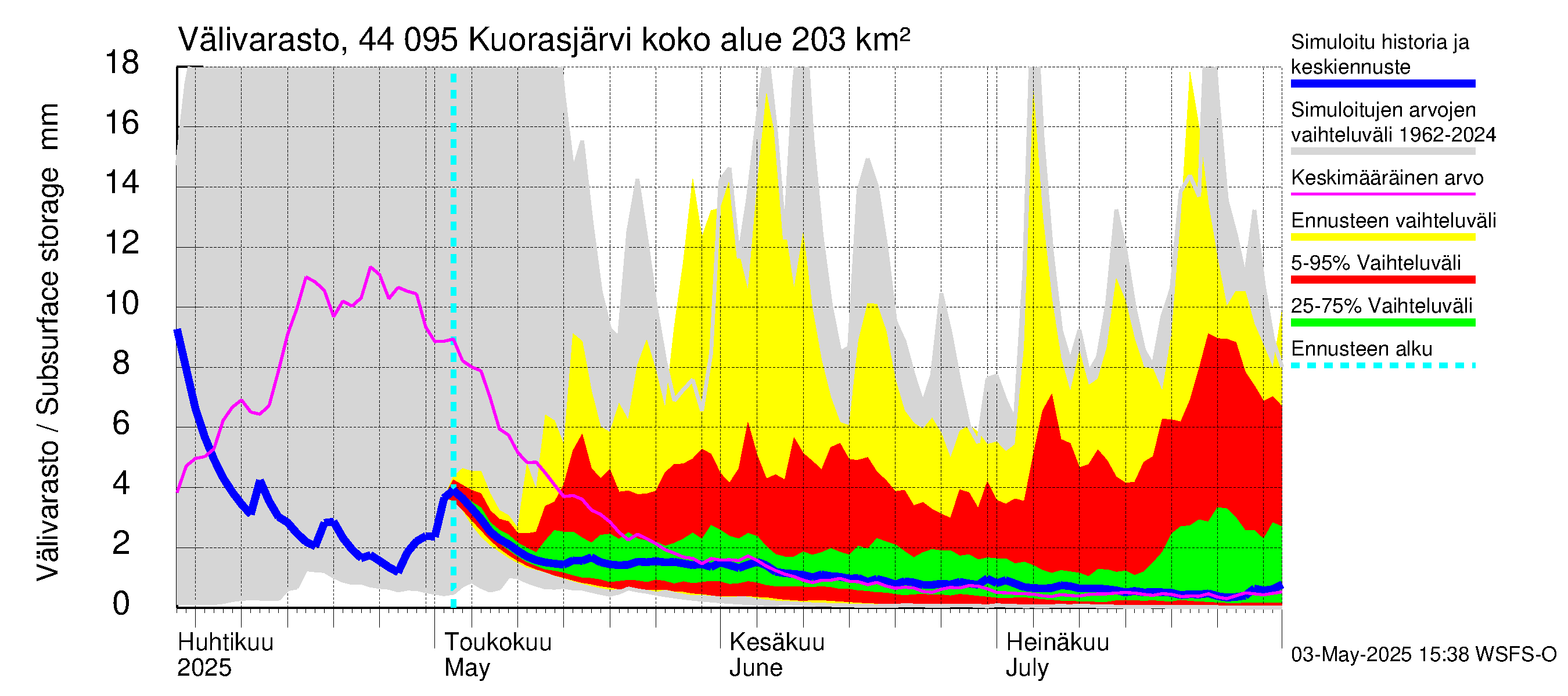 Lapuanjoen vesistöalue - Kuorasjärvi: Välivarasto