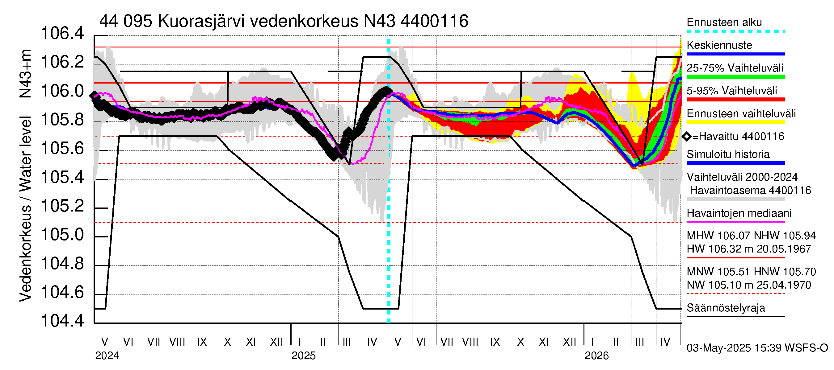 Lapuanjoen vesistöalue - Kuorasjärvi: Vedenkorkeus - jakaumaennuste