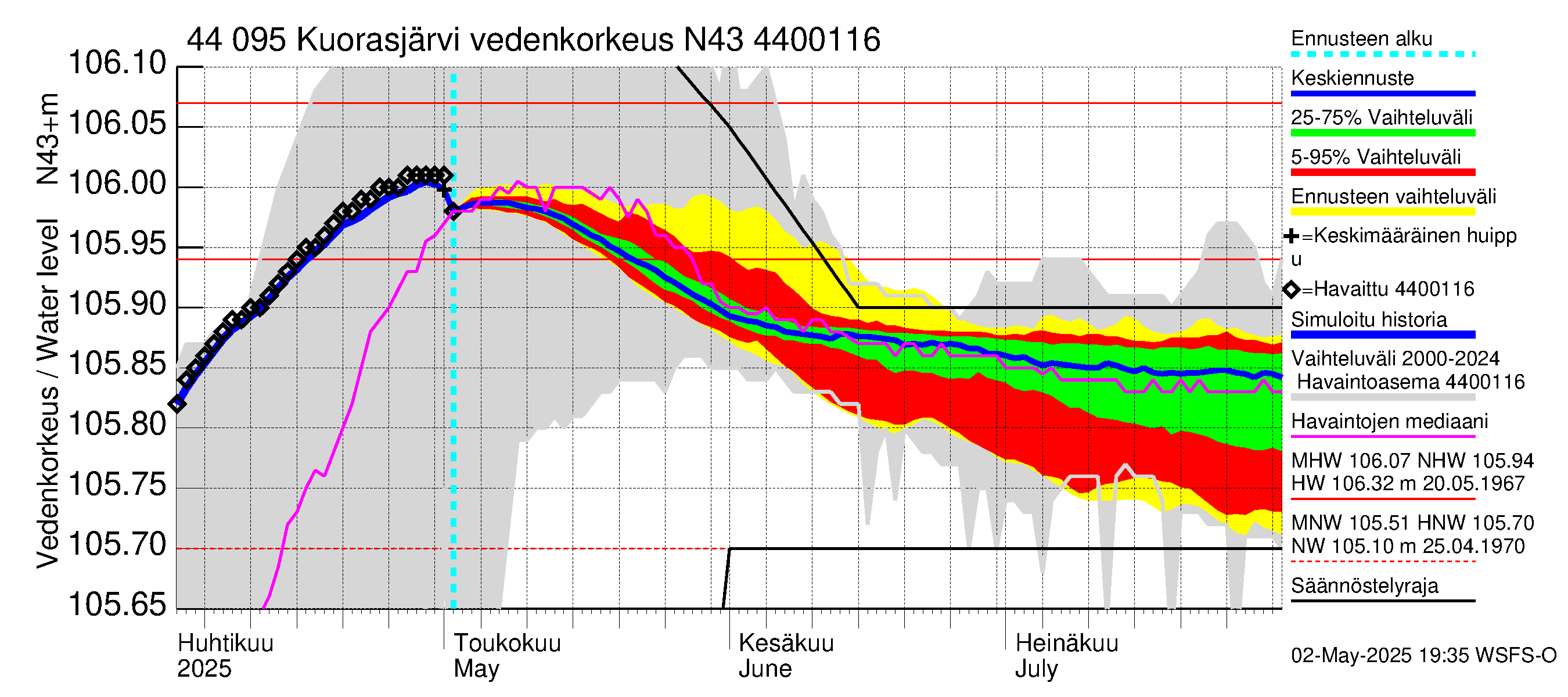 Lapuanjoen vesistöalue - Kuorasjärvi: Vedenkorkeus - jakaumaennuste