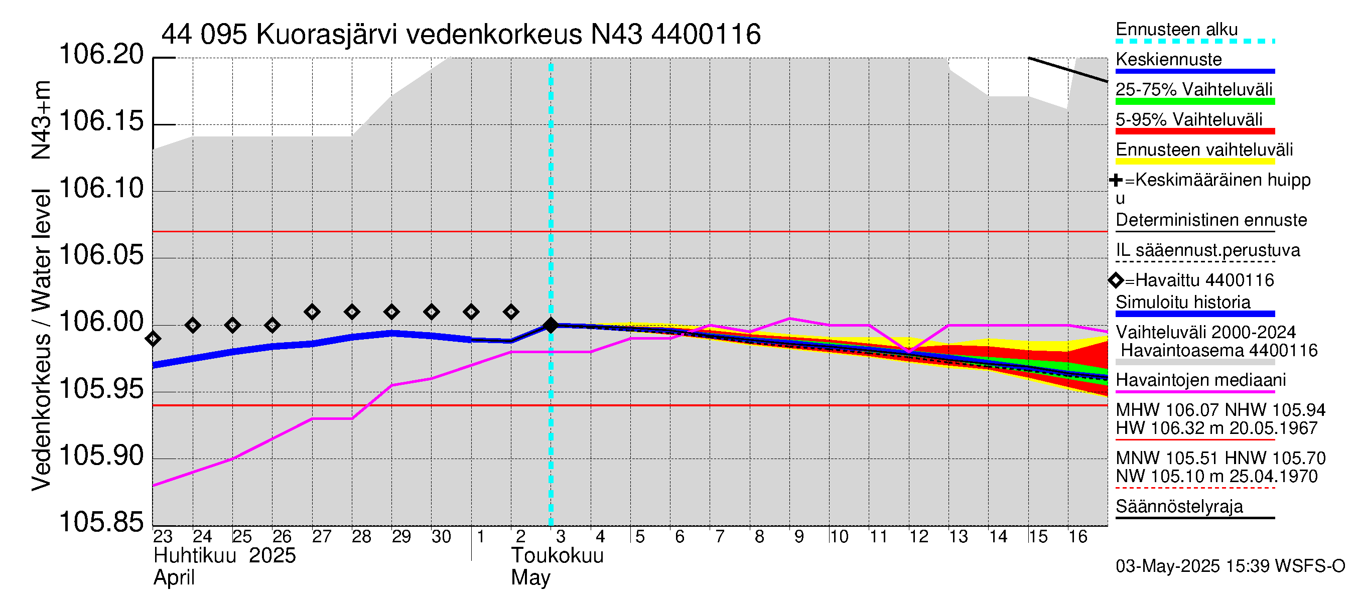 Lapuanjoen vesistöalue - Kuorasjärvi: Vedenkorkeus - jakaumaennuste