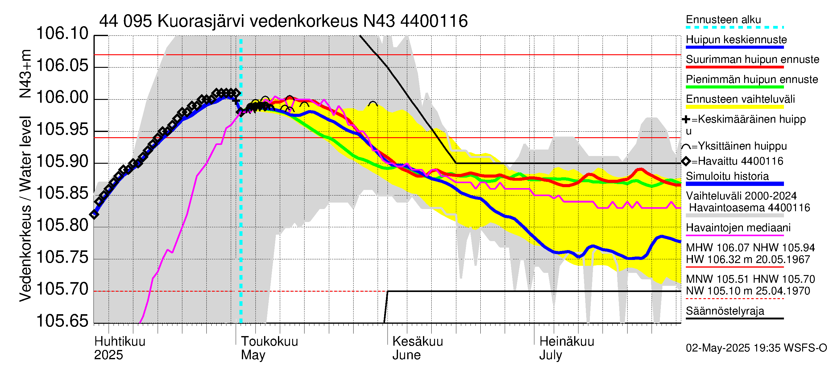 Lapuanjoen vesistöalue - Kuorasjärvi: Vedenkorkeus - huippujen keski- ja ääriennusteet