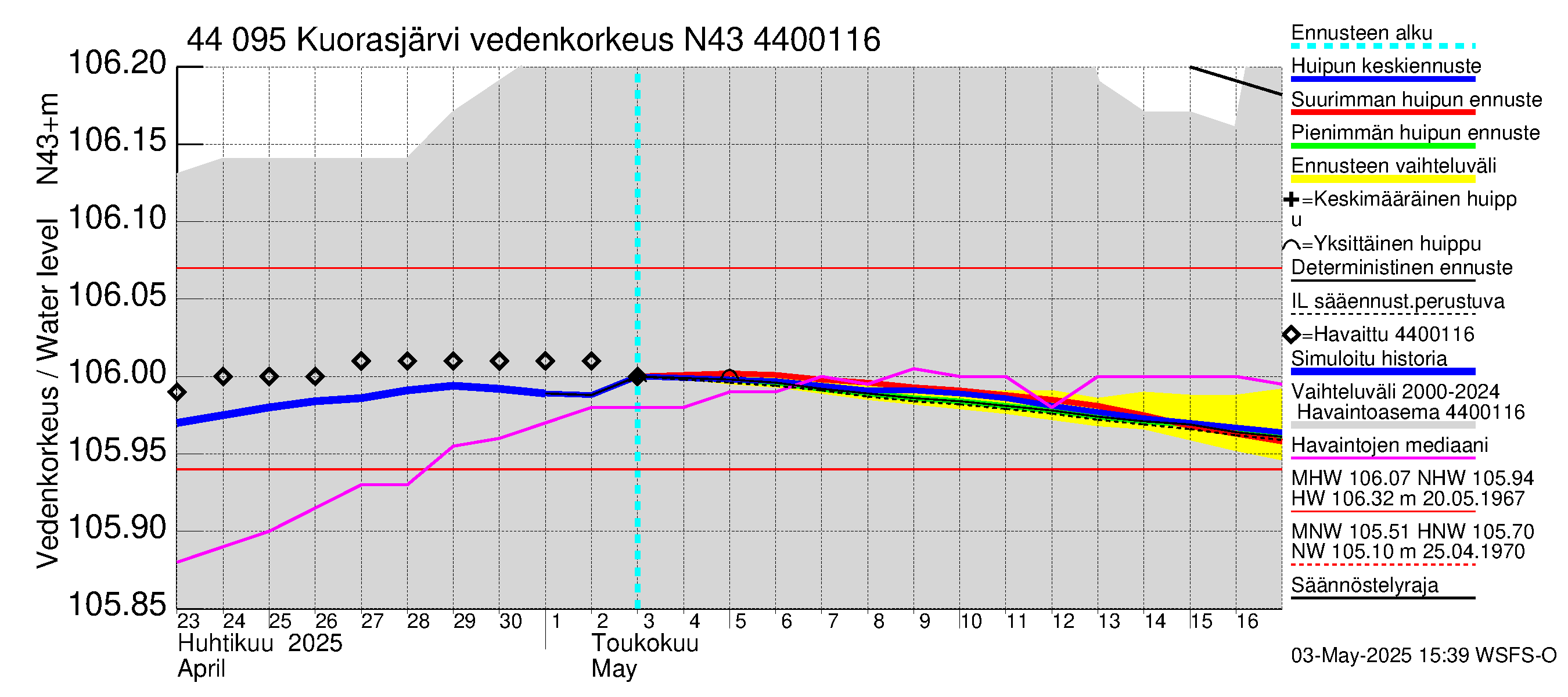 Lapuanjoen vesistöalue - Kuorasjärvi: Vedenkorkeus - huippujen keski- ja ääriennusteet