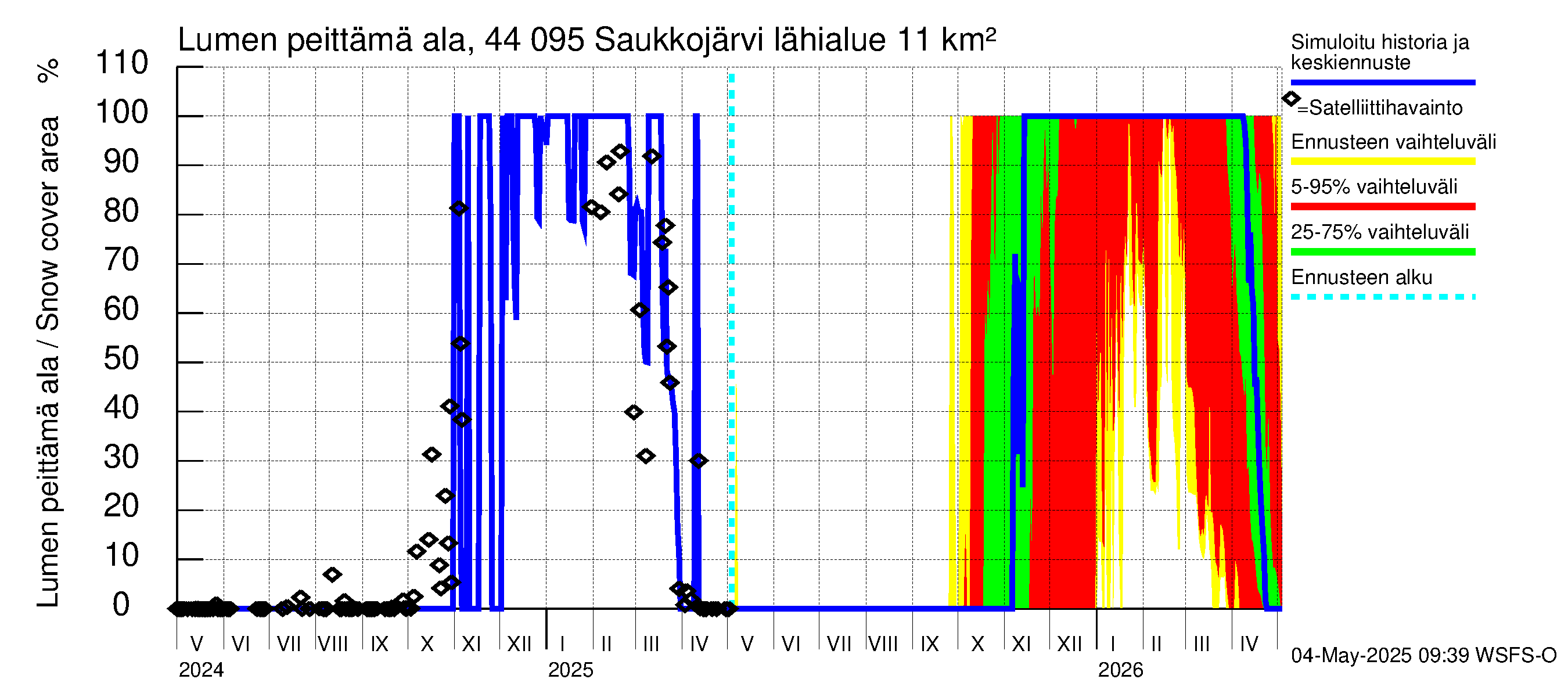 Lapuanjoen vesistöalue - Saukkojärvi: Lumen peittämä ala