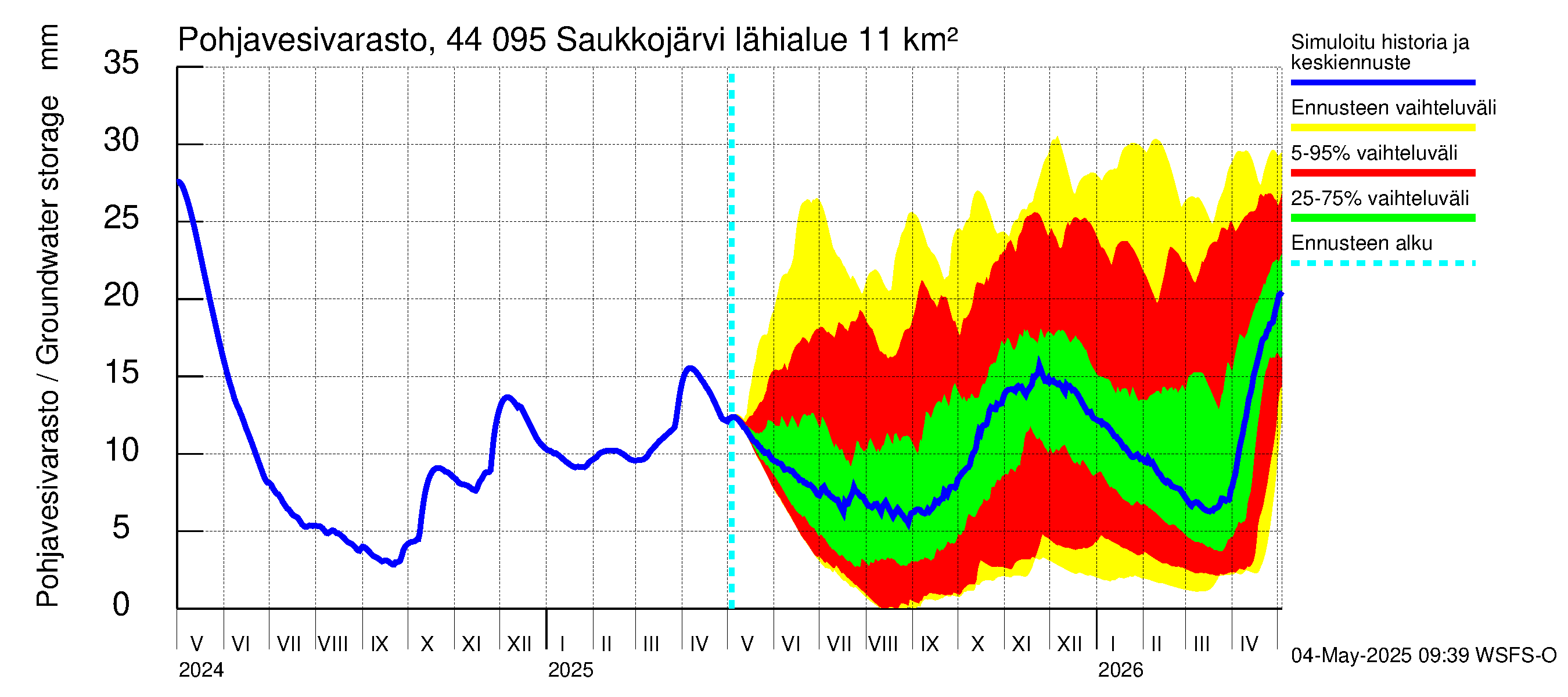 Lapuanjoen vesistöalue - Saukkojärvi: Pohjavesivarasto