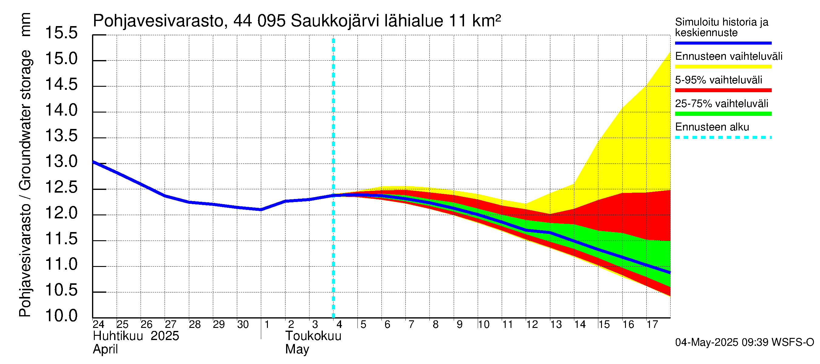 Lapuanjoen vesistöalue - Saukkojärvi: Pohjavesivarasto