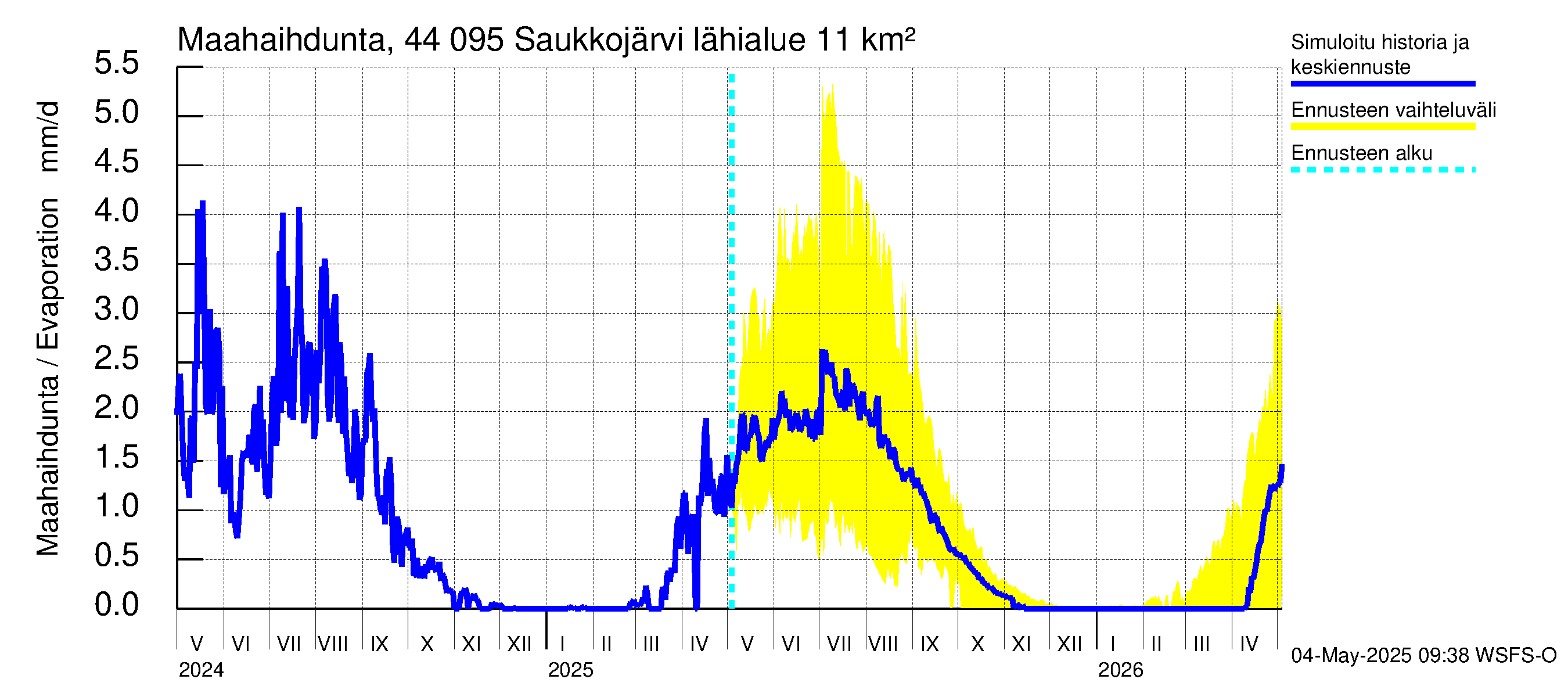 Lapuanjoen vesistöalue - Saukkojärvi: Haihdunta maa-alueelta