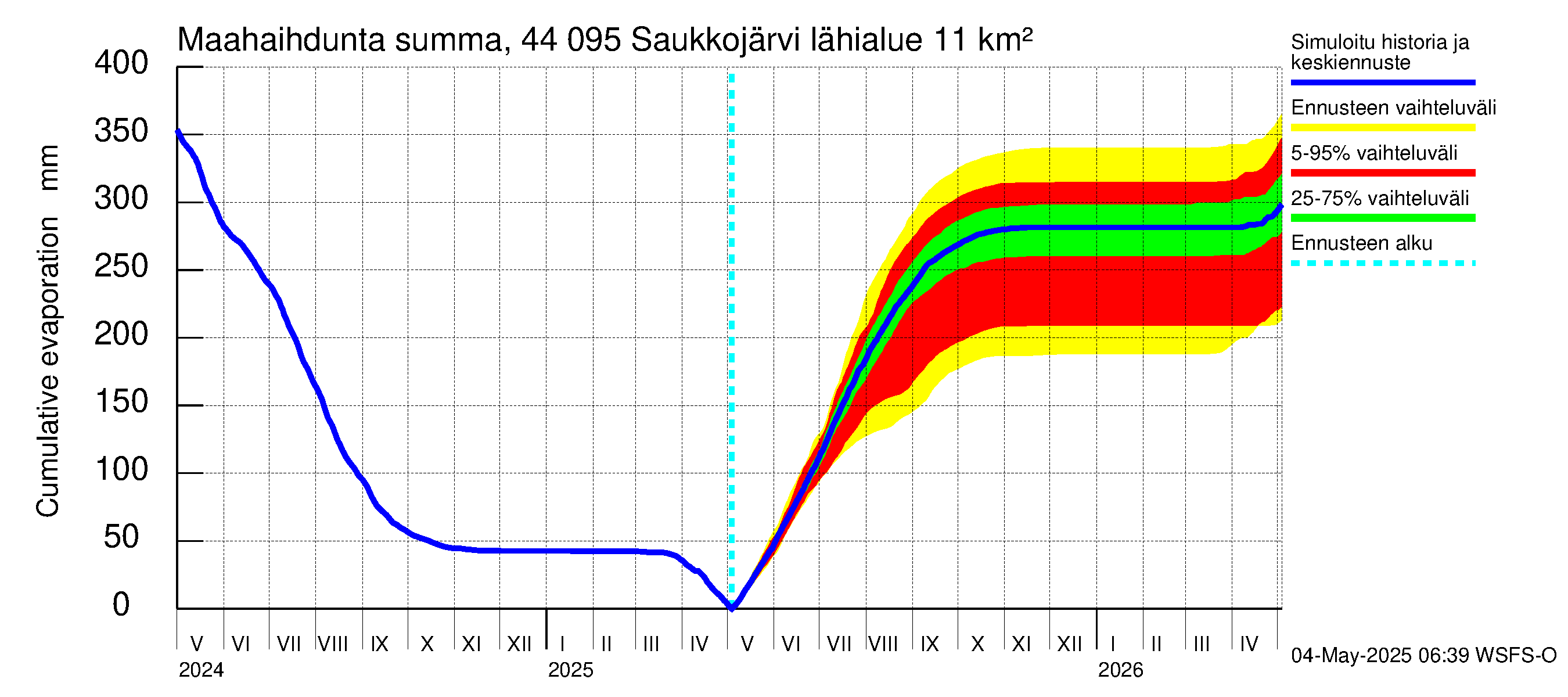 Lapuanjoen vesistöalue - Saukkojärvi: Haihdunta maa-alueelta - summa