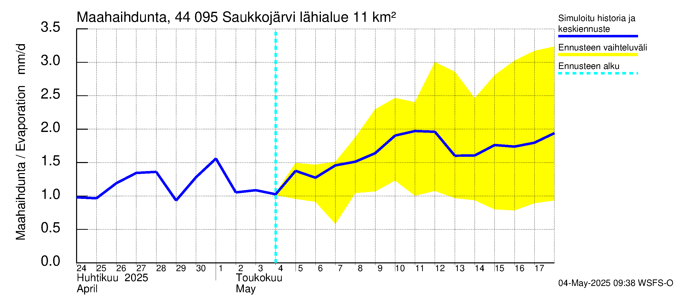 Lapuanjoen vesistöalue - Saukkojärvi: Haihdunta maa-alueelta