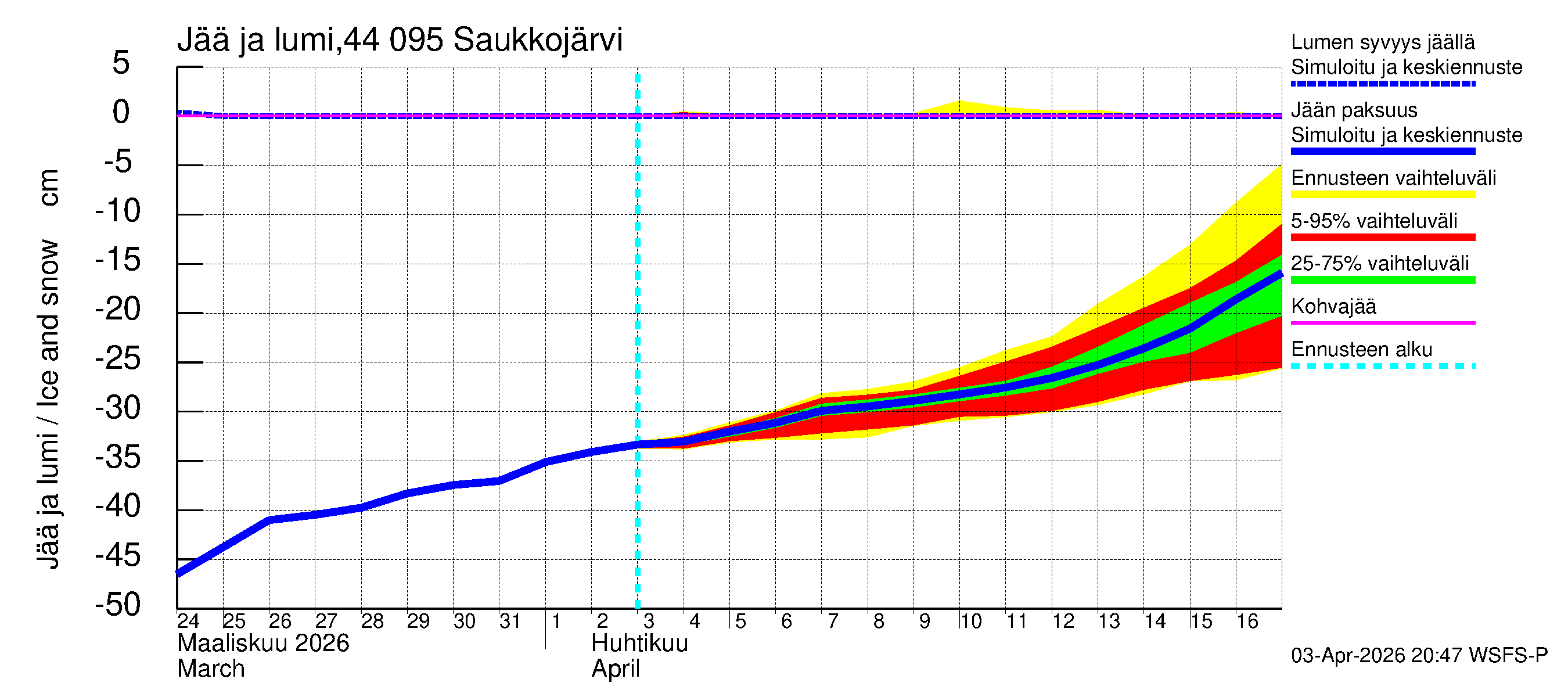 Lapuanjoen vesistöalue - Saukkojärvi: Jään paksuus