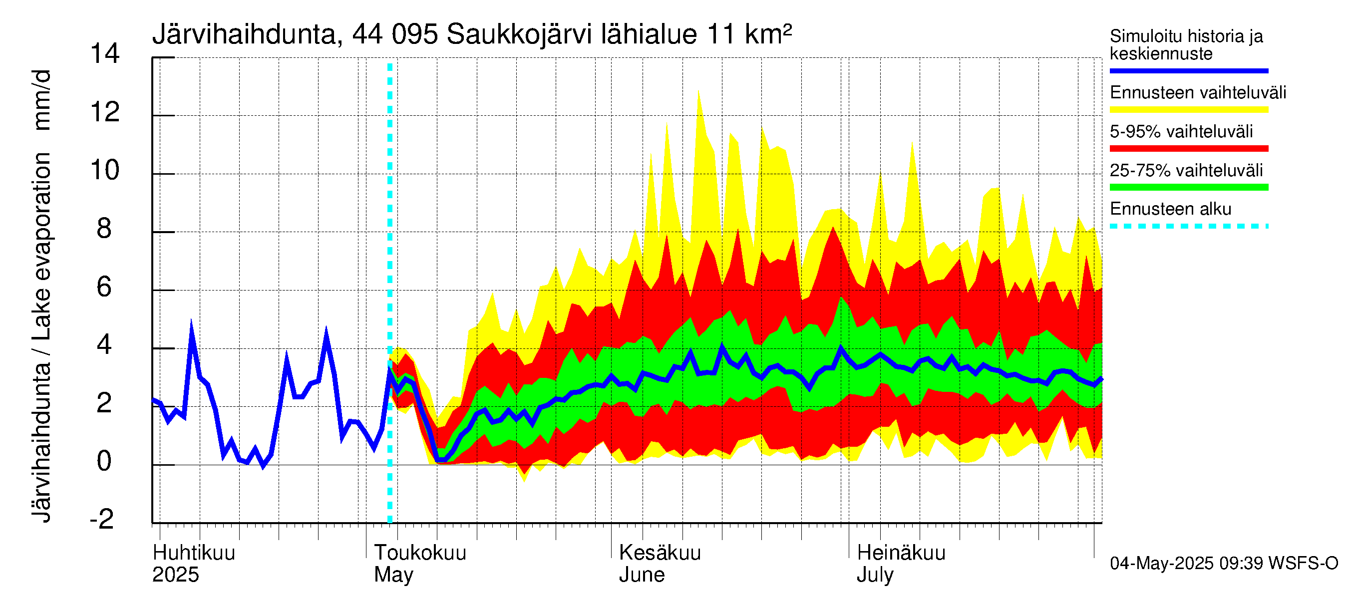 Lapuanjoen vesistöalue - Saukkojärvi: Järvihaihdunta