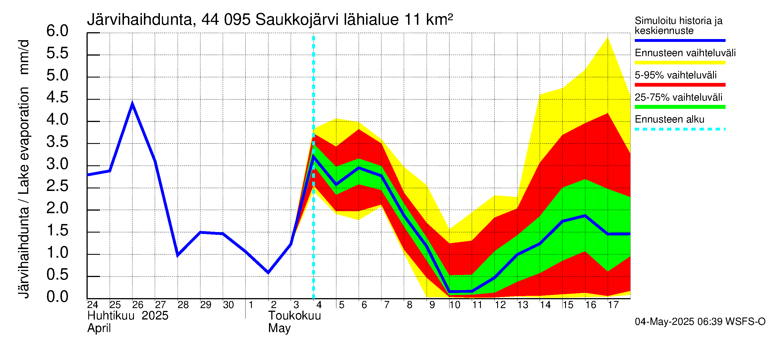 Lapuanjoen vesistöalue - Saukkojärvi: Järvihaihdunta