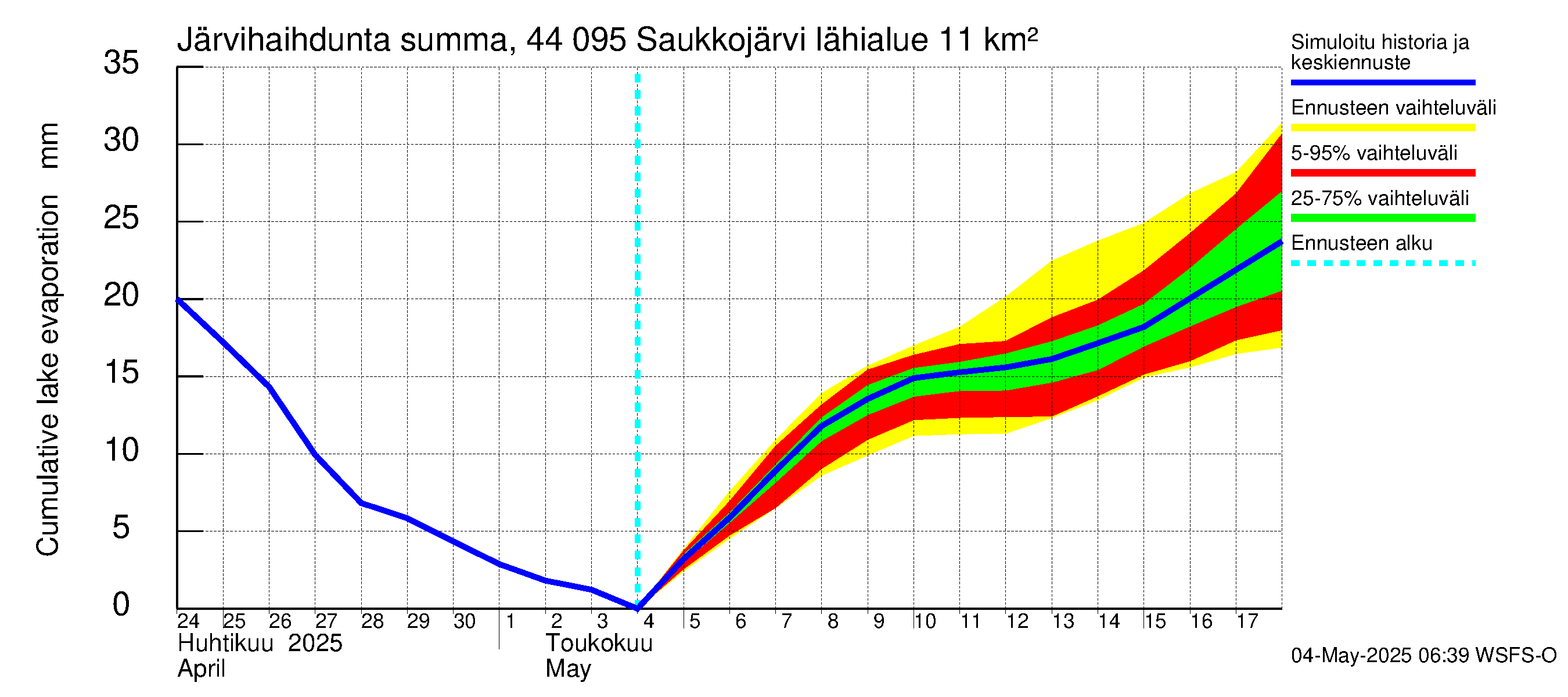 Lapuanjoen vesistöalue - Saukkojärvi: Järvihaihdunta - summa