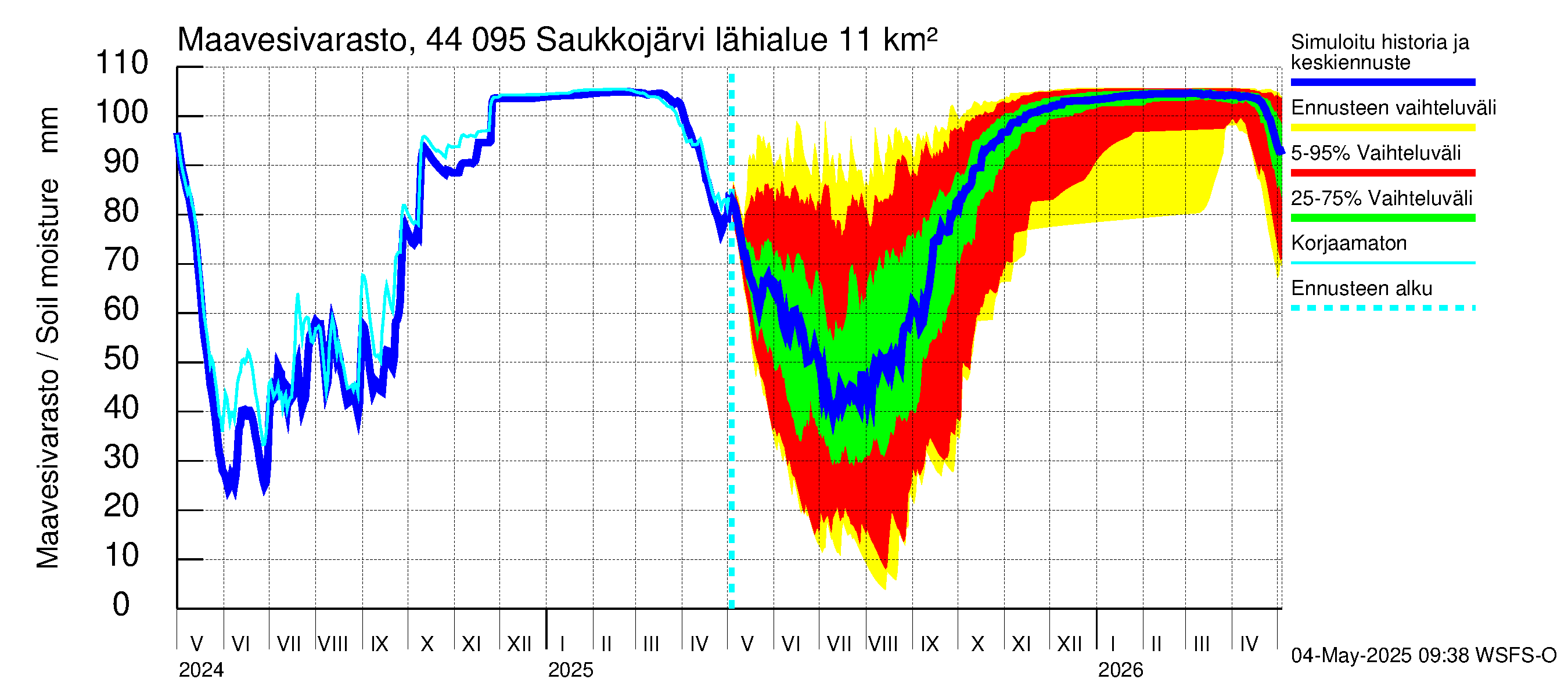 Lapuanjoen vesistöalue - Saukkojärvi: Maavesivarasto