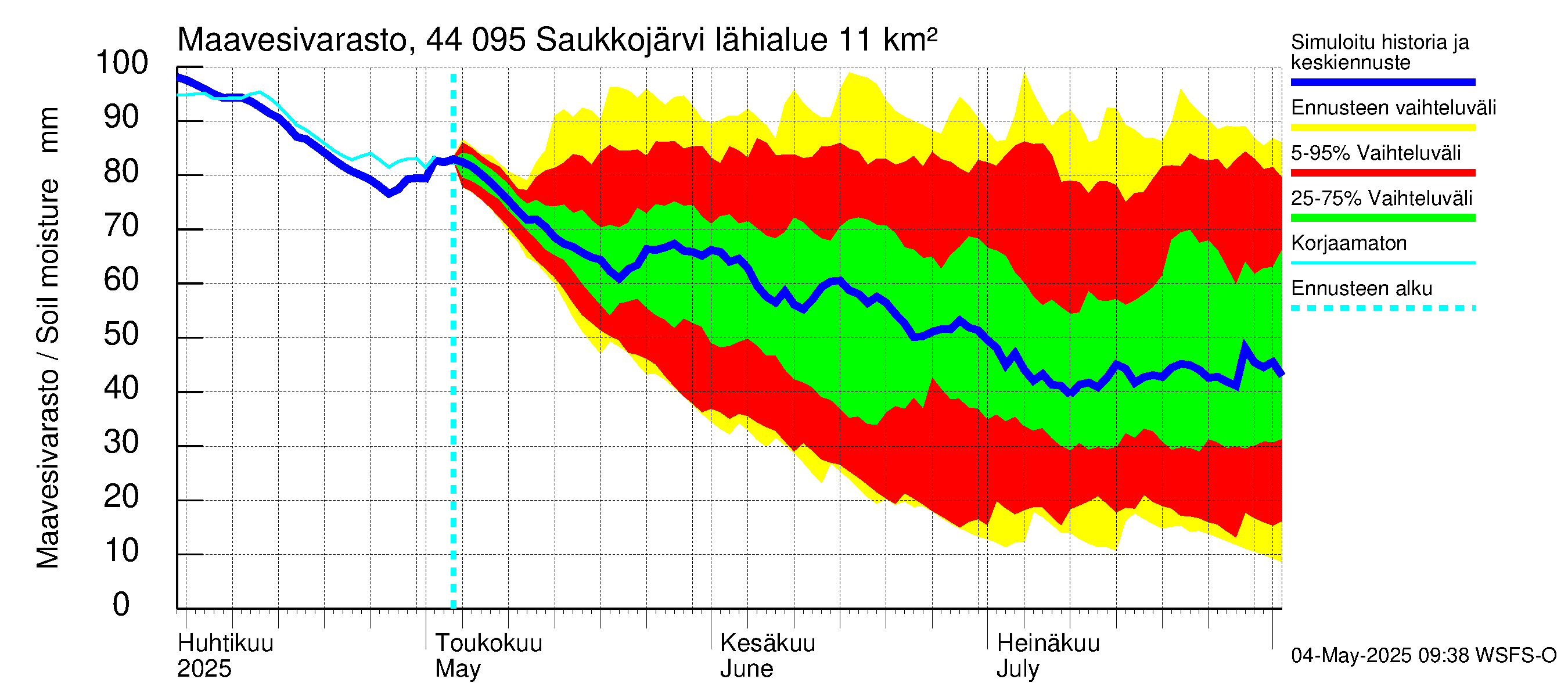 Lapuanjoen vesistöalue - Saukkojärvi: Maavesivarasto