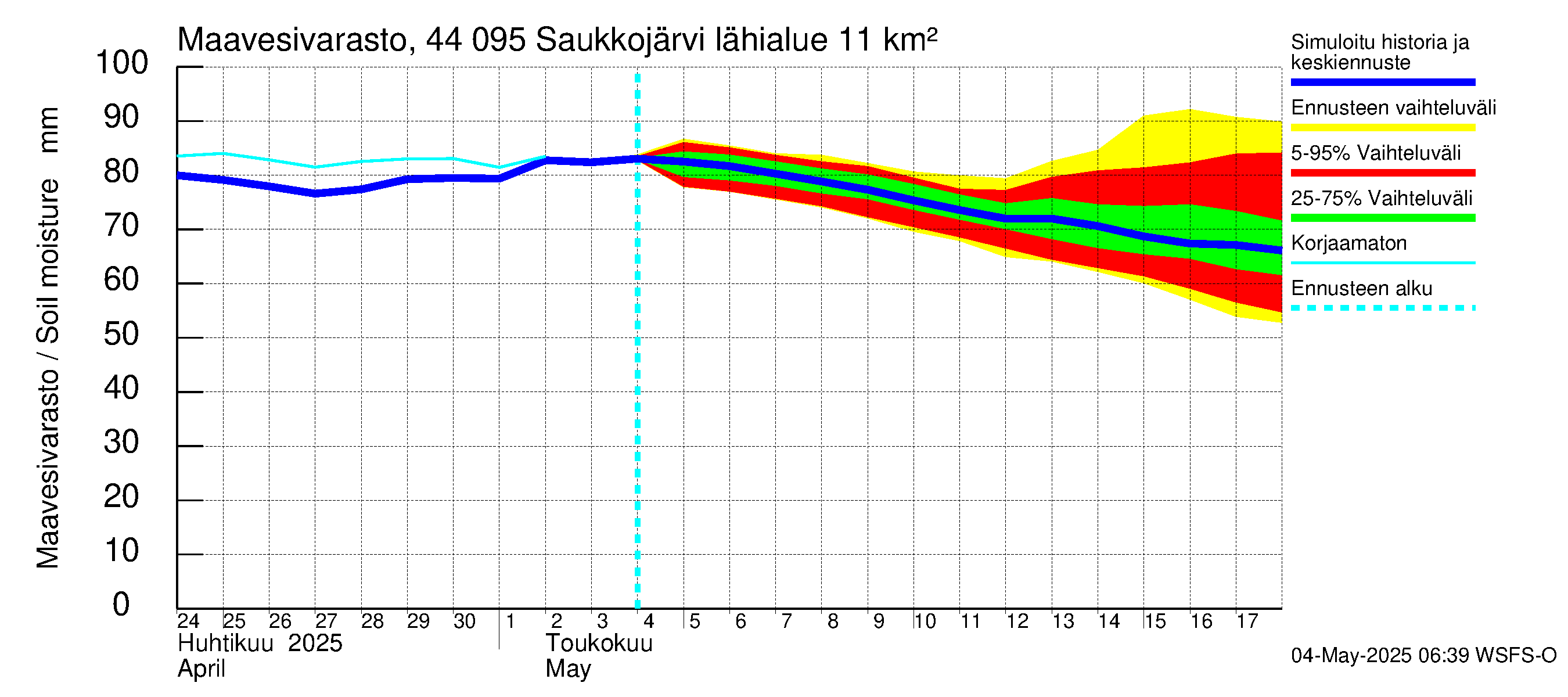 Lapuanjoen vesistöalue - Saukkojärvi: Maavesivarasto