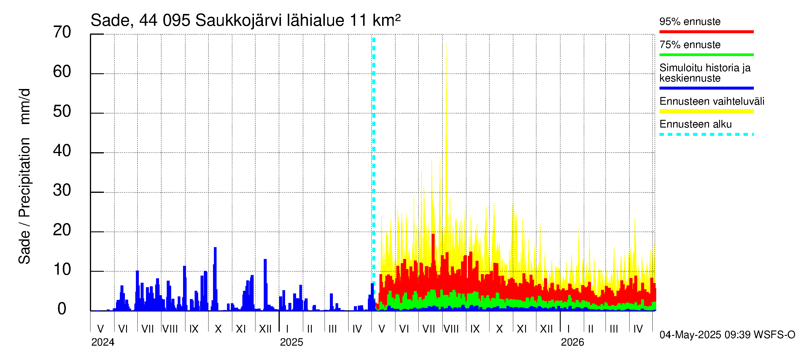 Lapuanjoen vesistöalue - Saukkojärvi: Sade
